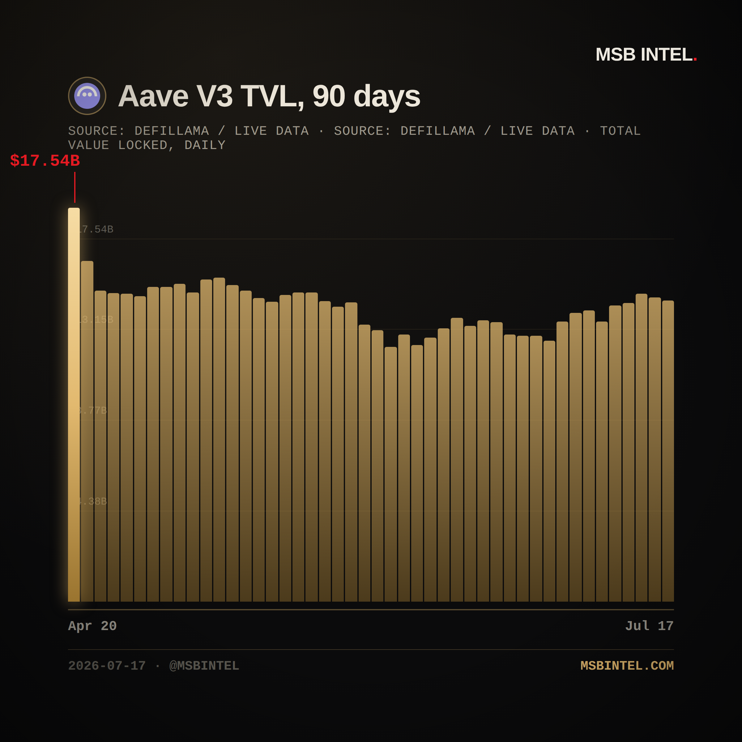 Aave V3 total value locked, last 90 days