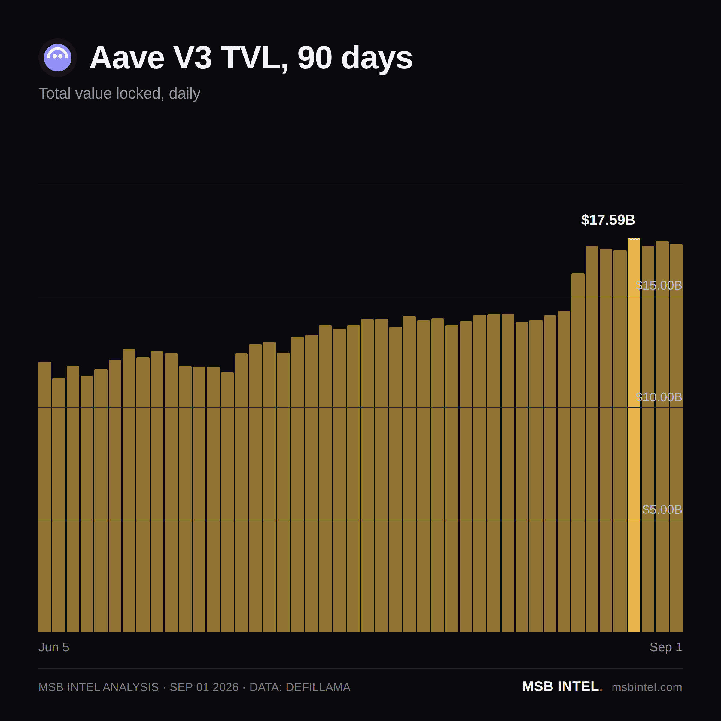 Aave V3 total value locked, last 90 days