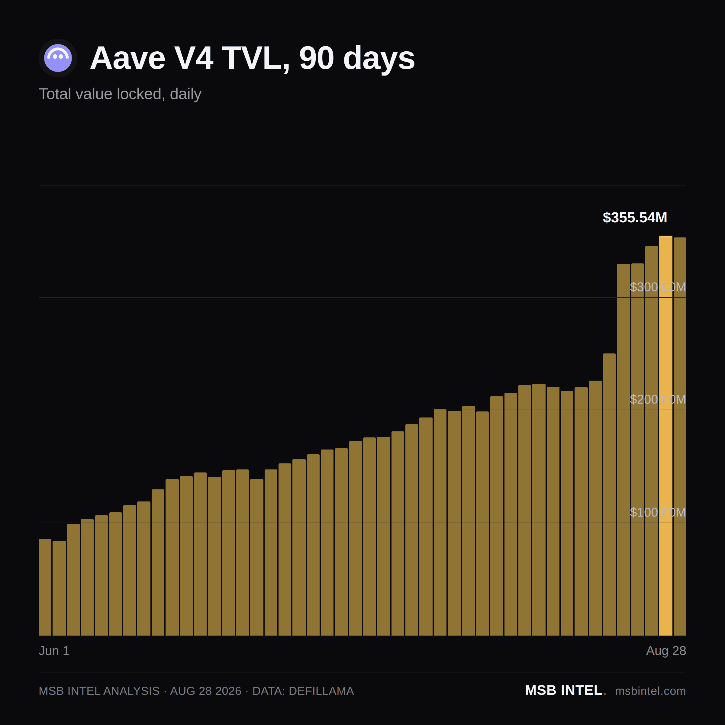 Aave V4 total value locked, last 90 days
