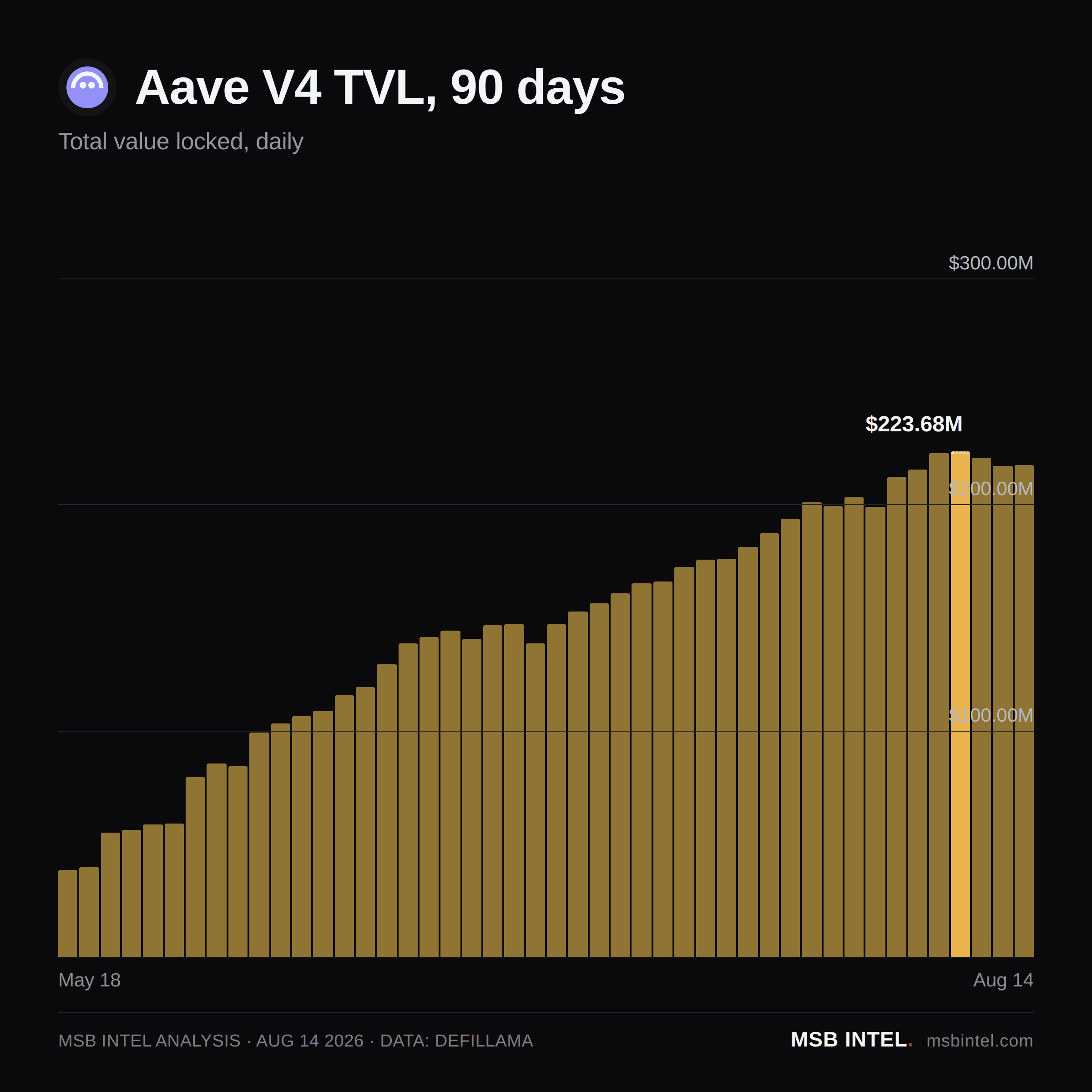 Aave V4 total value locked, last 90 days