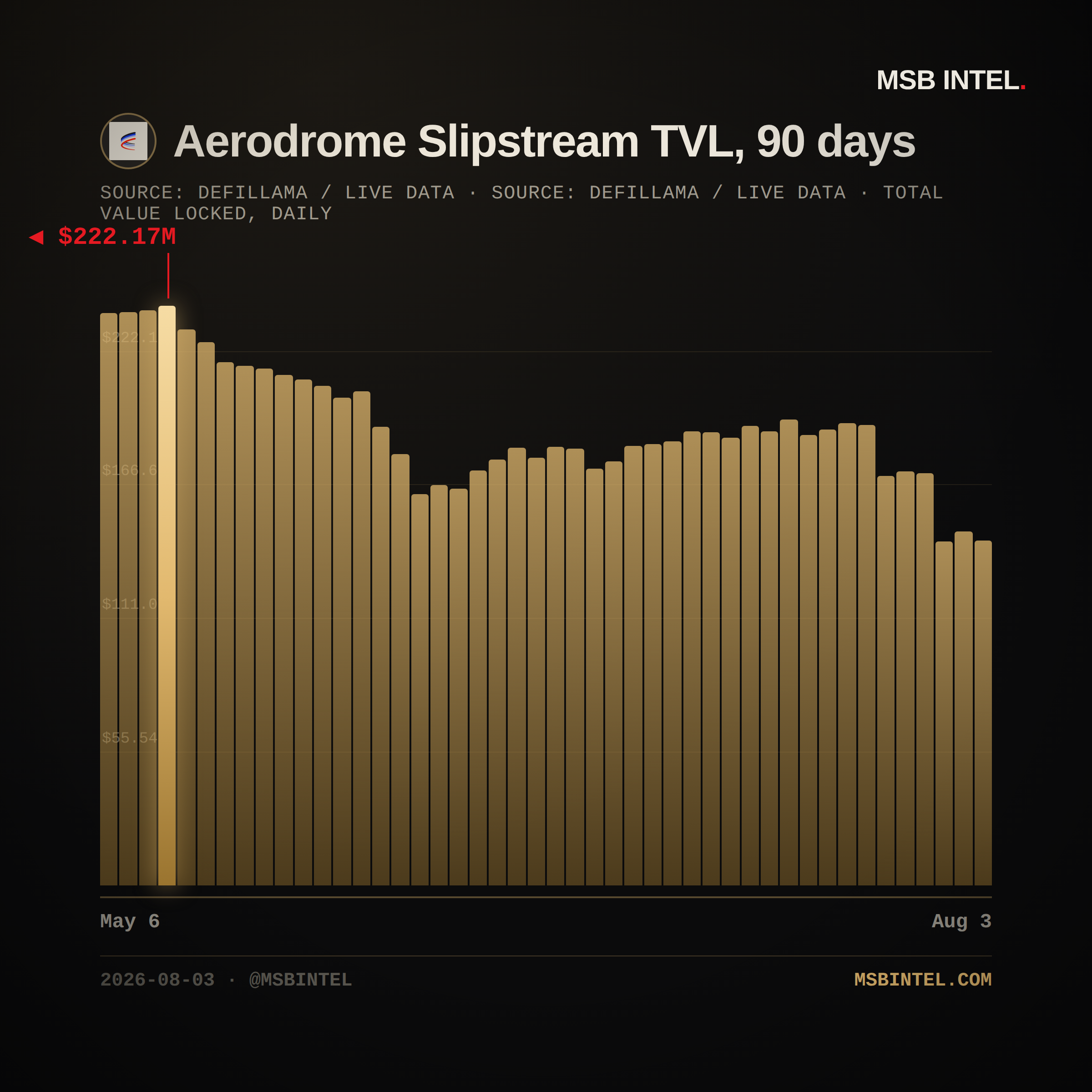 Aerodrome Slipstream total value locked, last 90 days