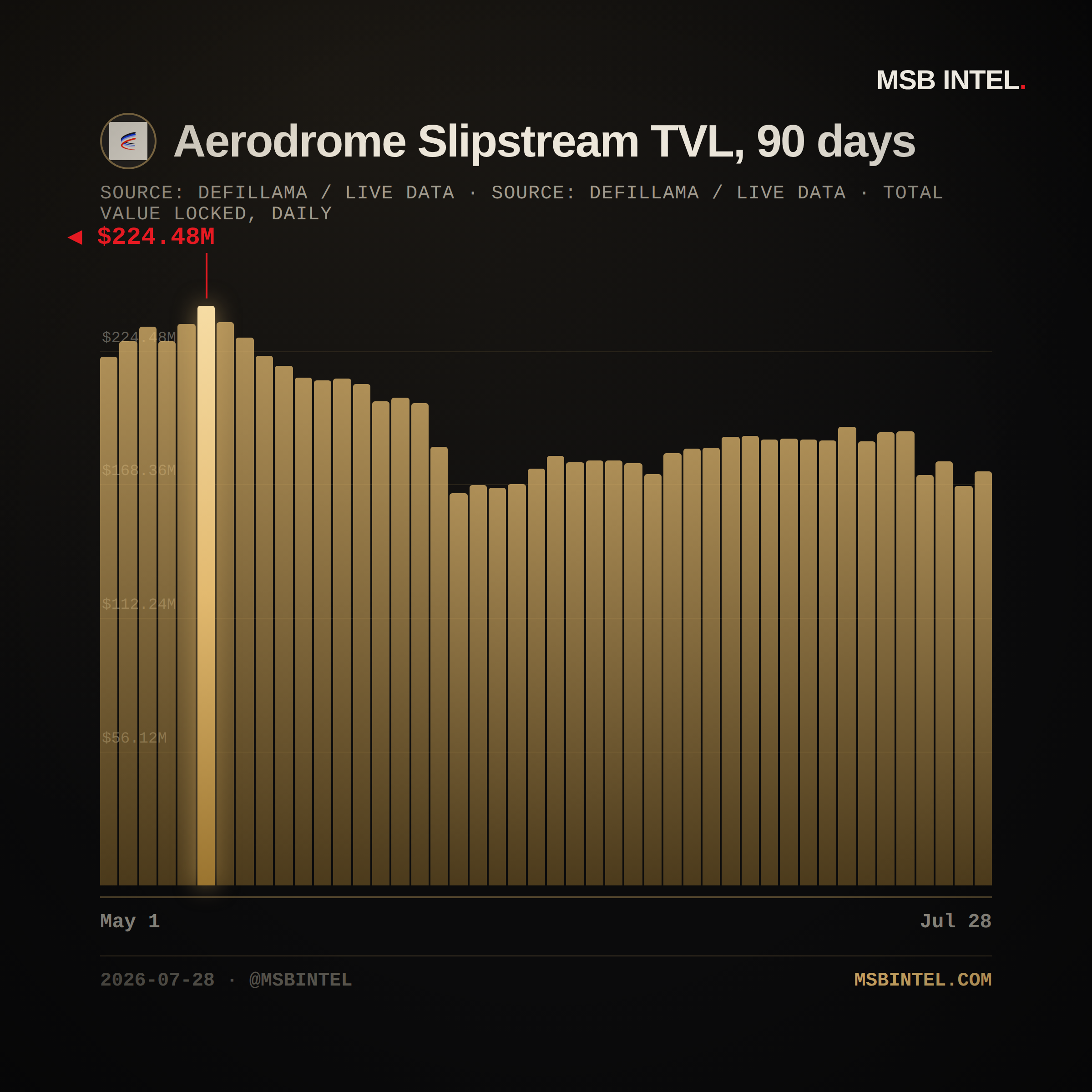 Aerodrome Slipstream total value locked, last 90 days