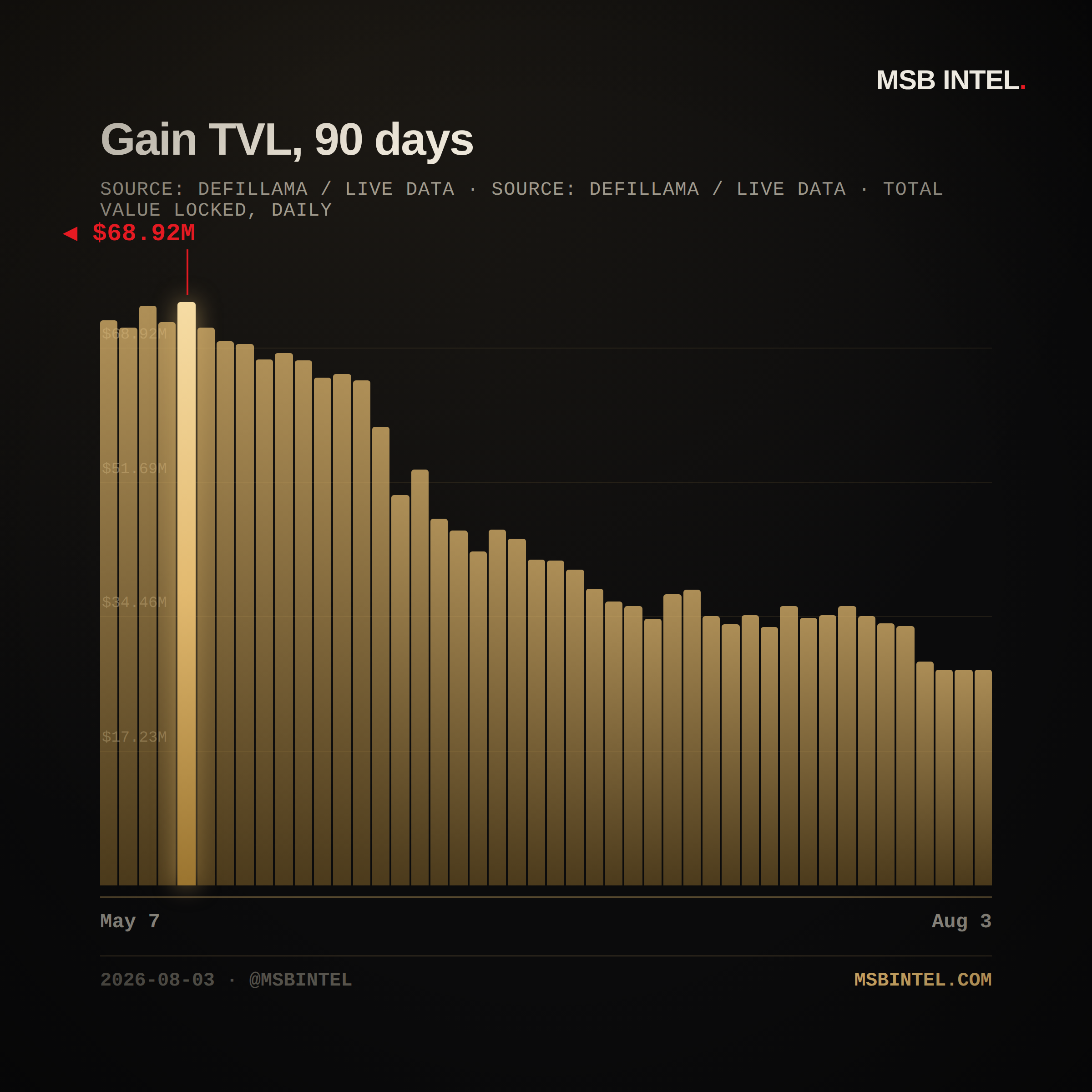 Gain total value locked, last 90 days