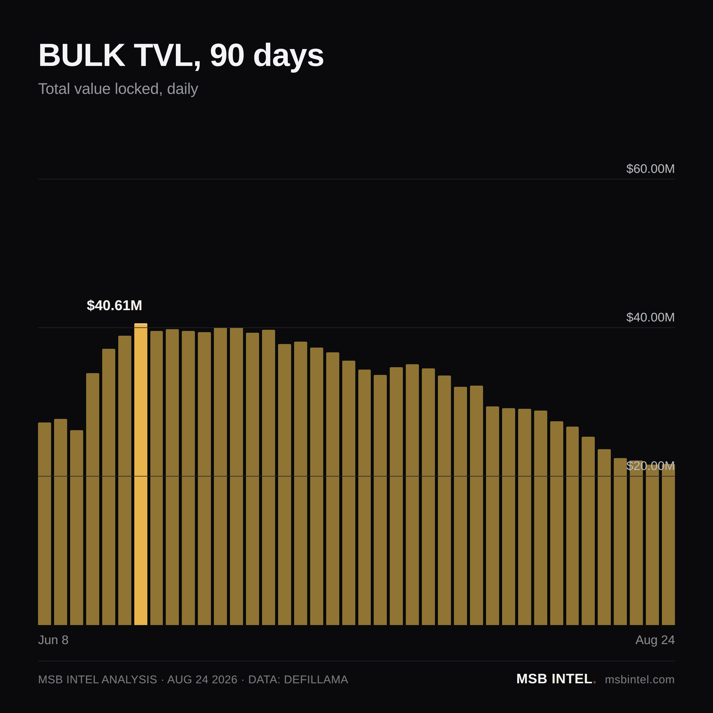BULK total value locked, last 90 days
