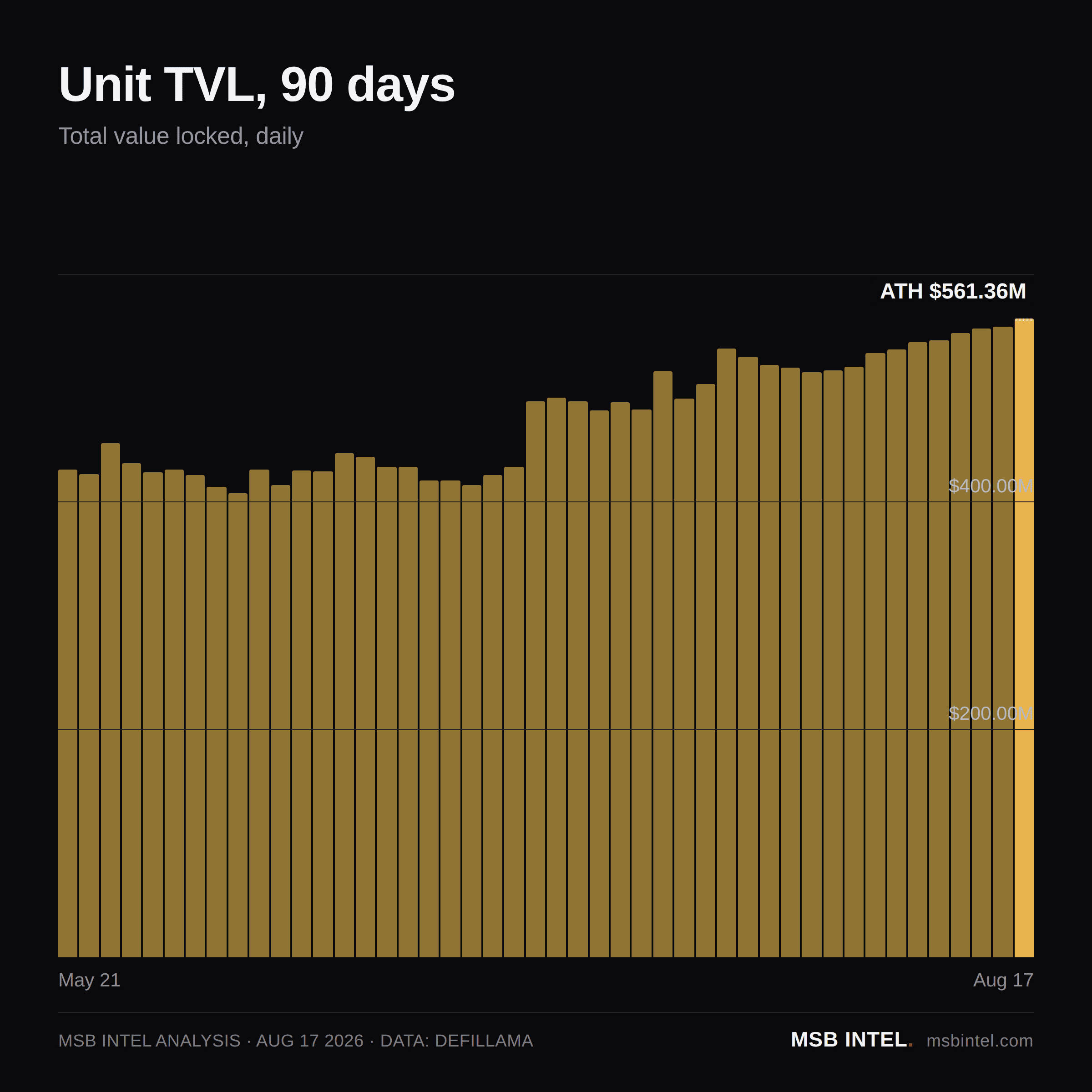 Unit total value locked, last 90 days