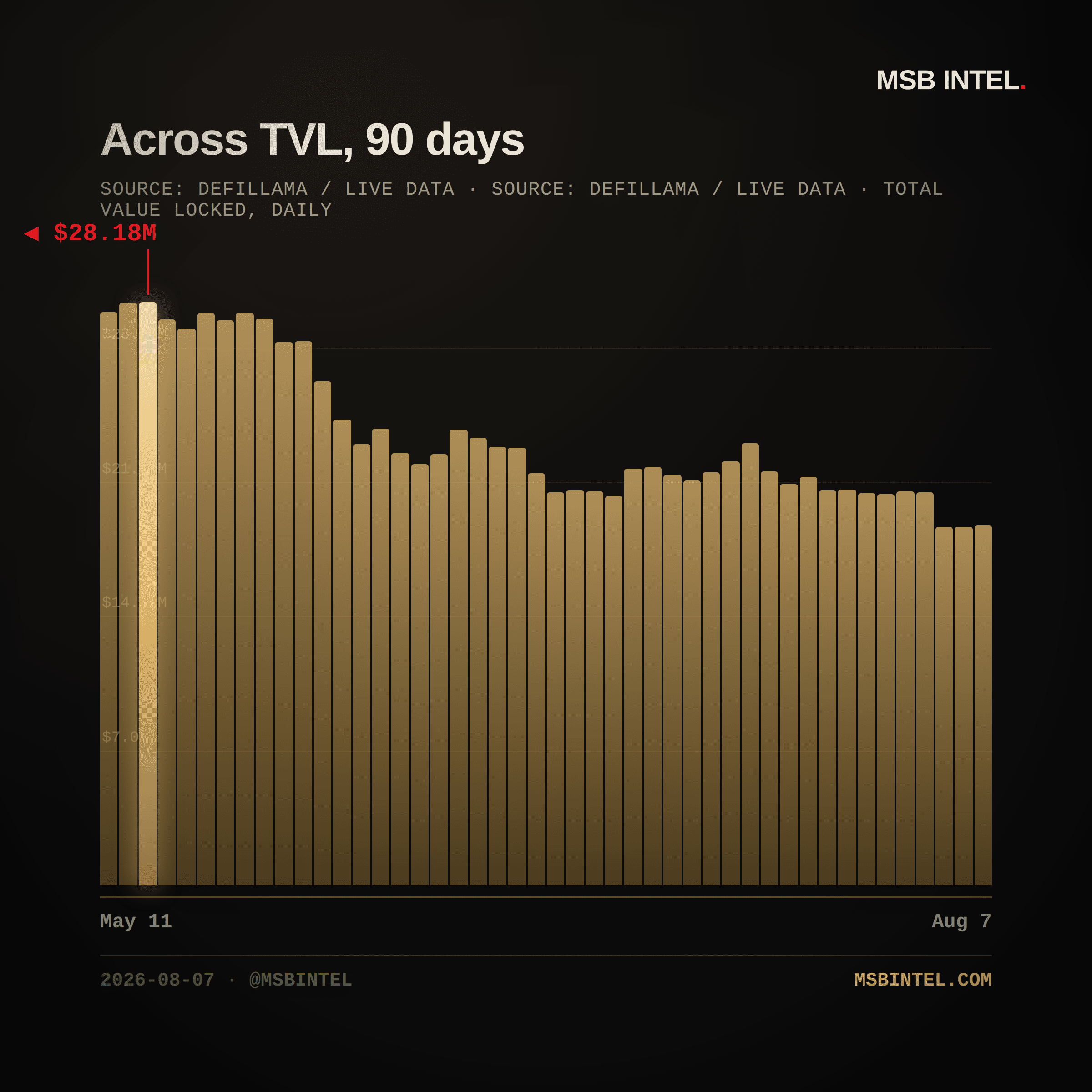 Across total value locked, last 90 days