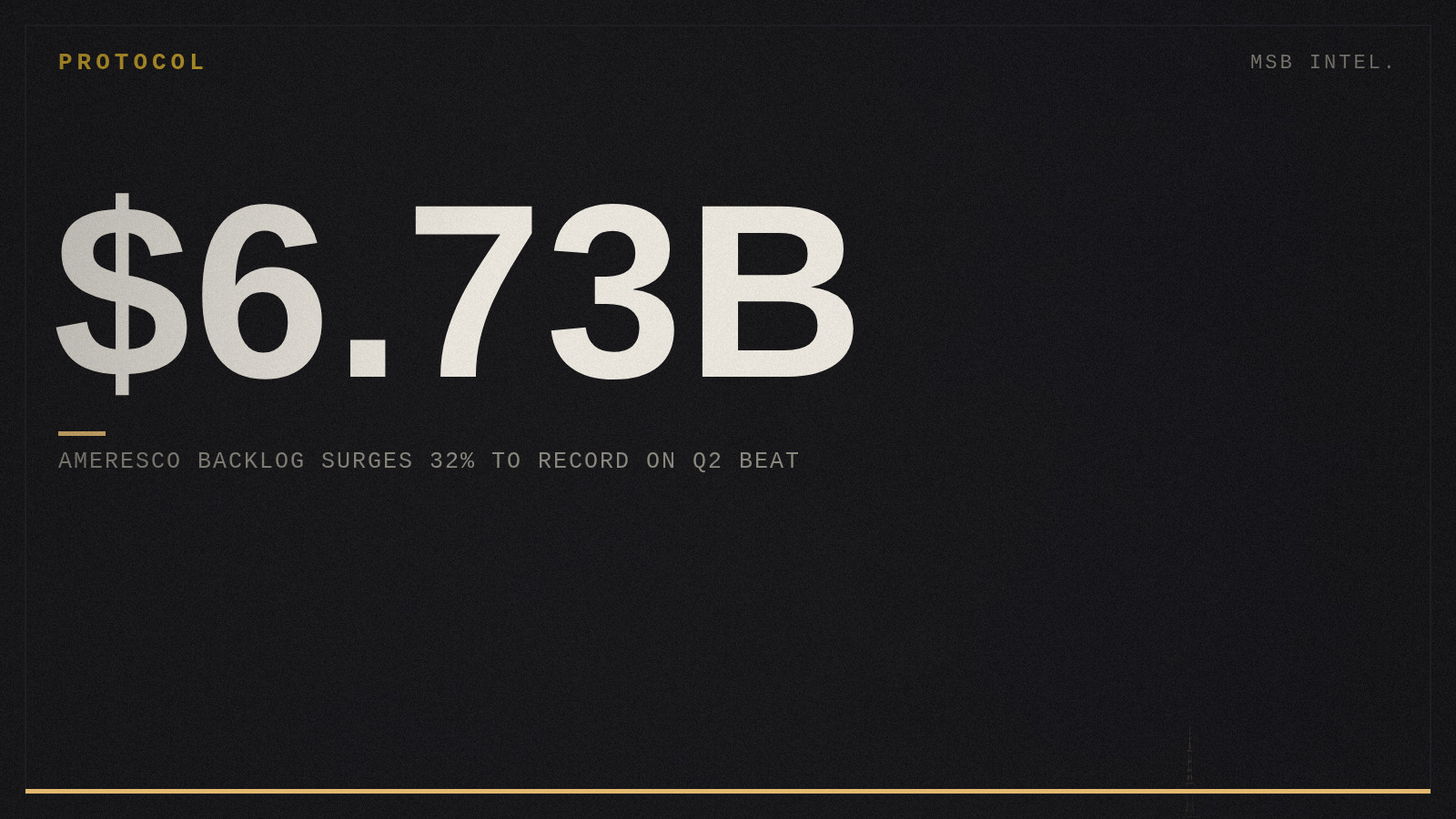 Ameresco backlog surges 32% to record $6.73B on Q2 beat