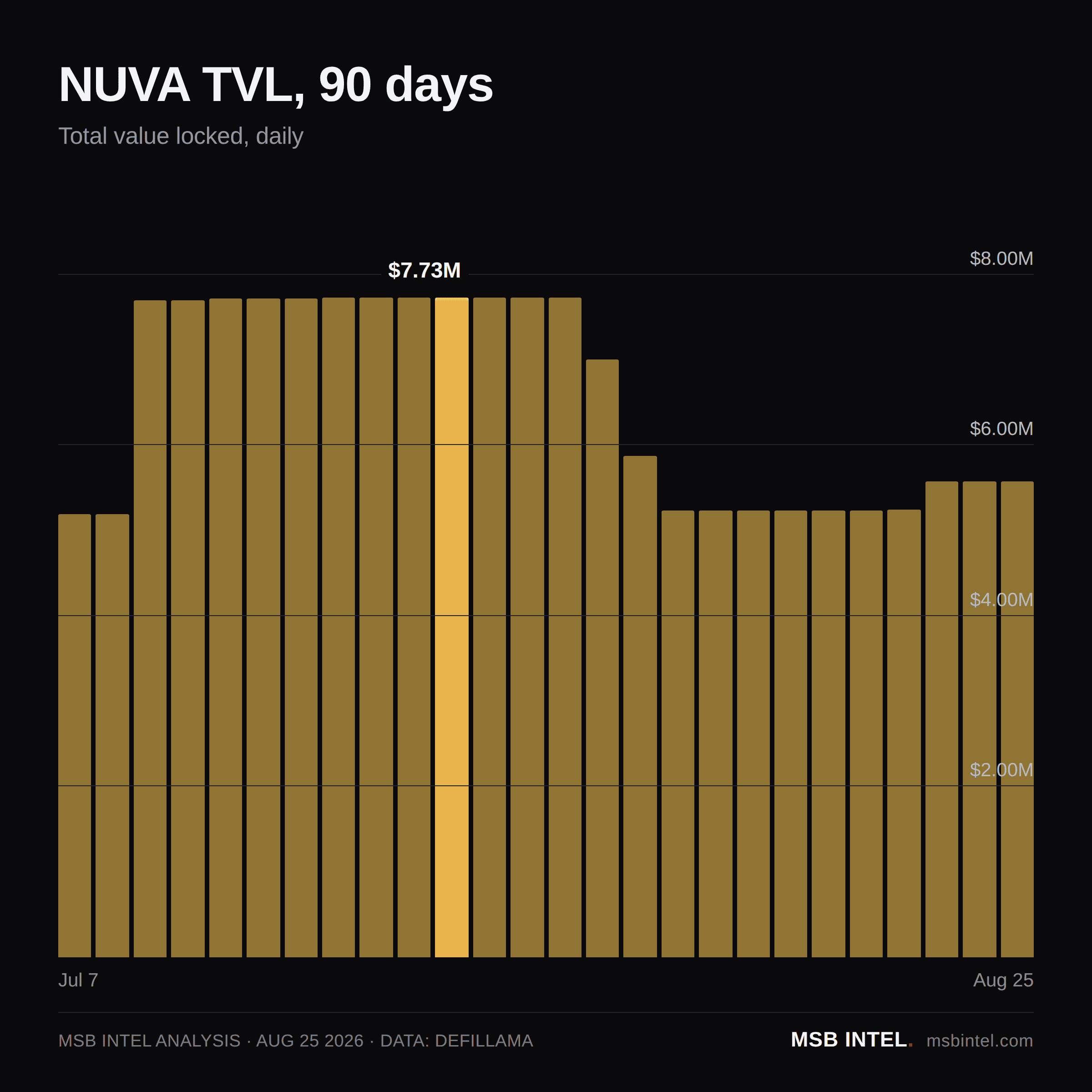 NUVA total value locked, last 90 days