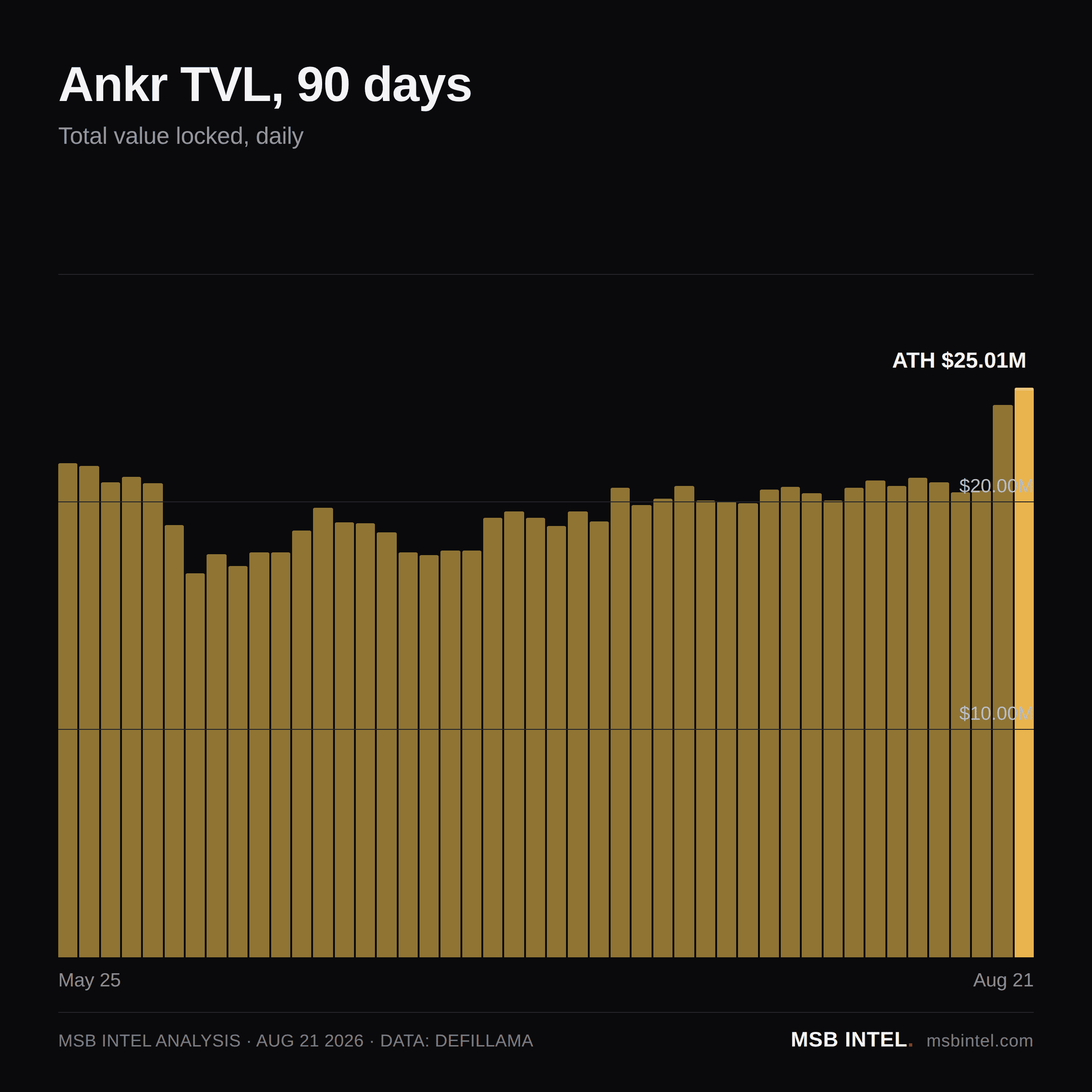 Ankr total value locked, last 90 days