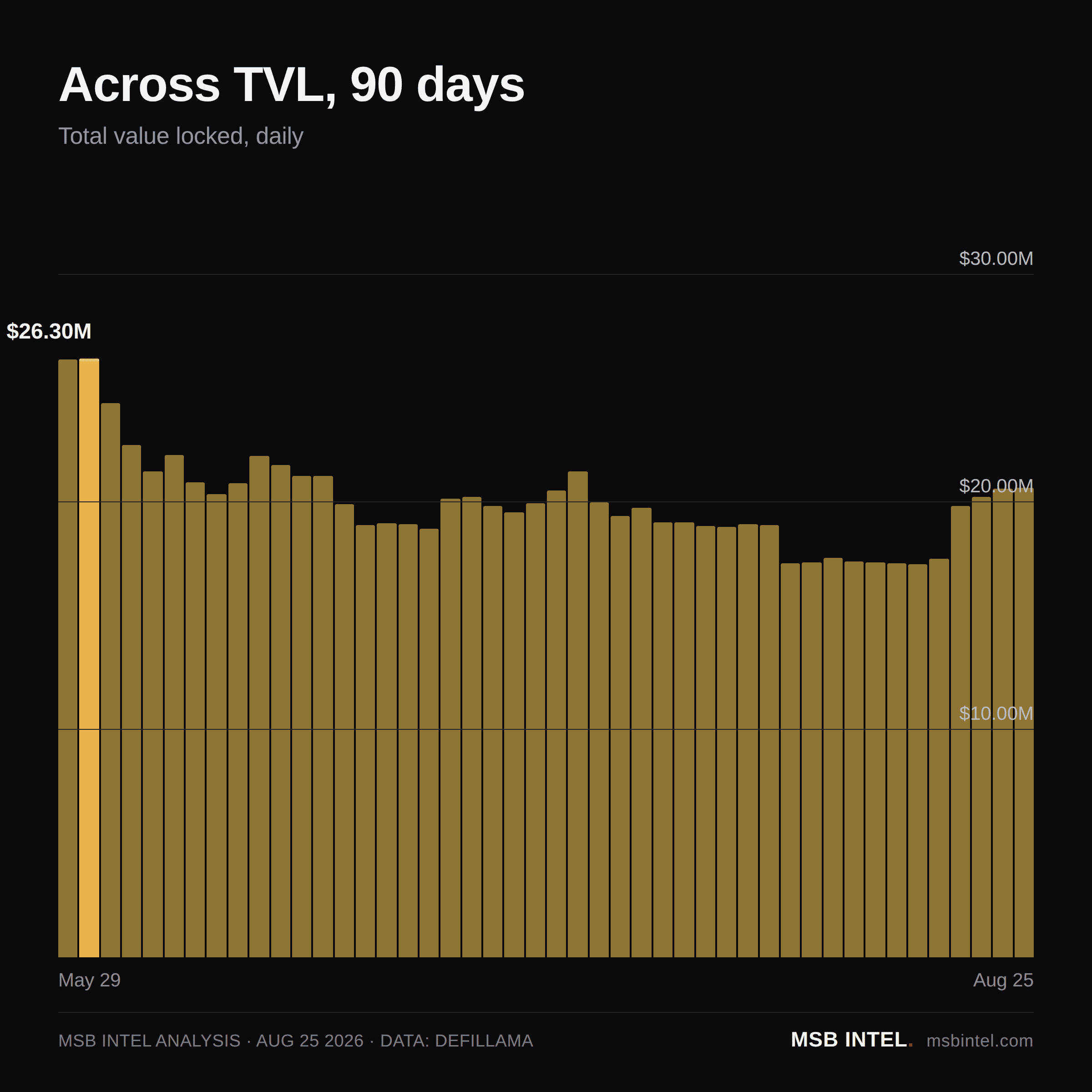 Across total value locked, last 90 days