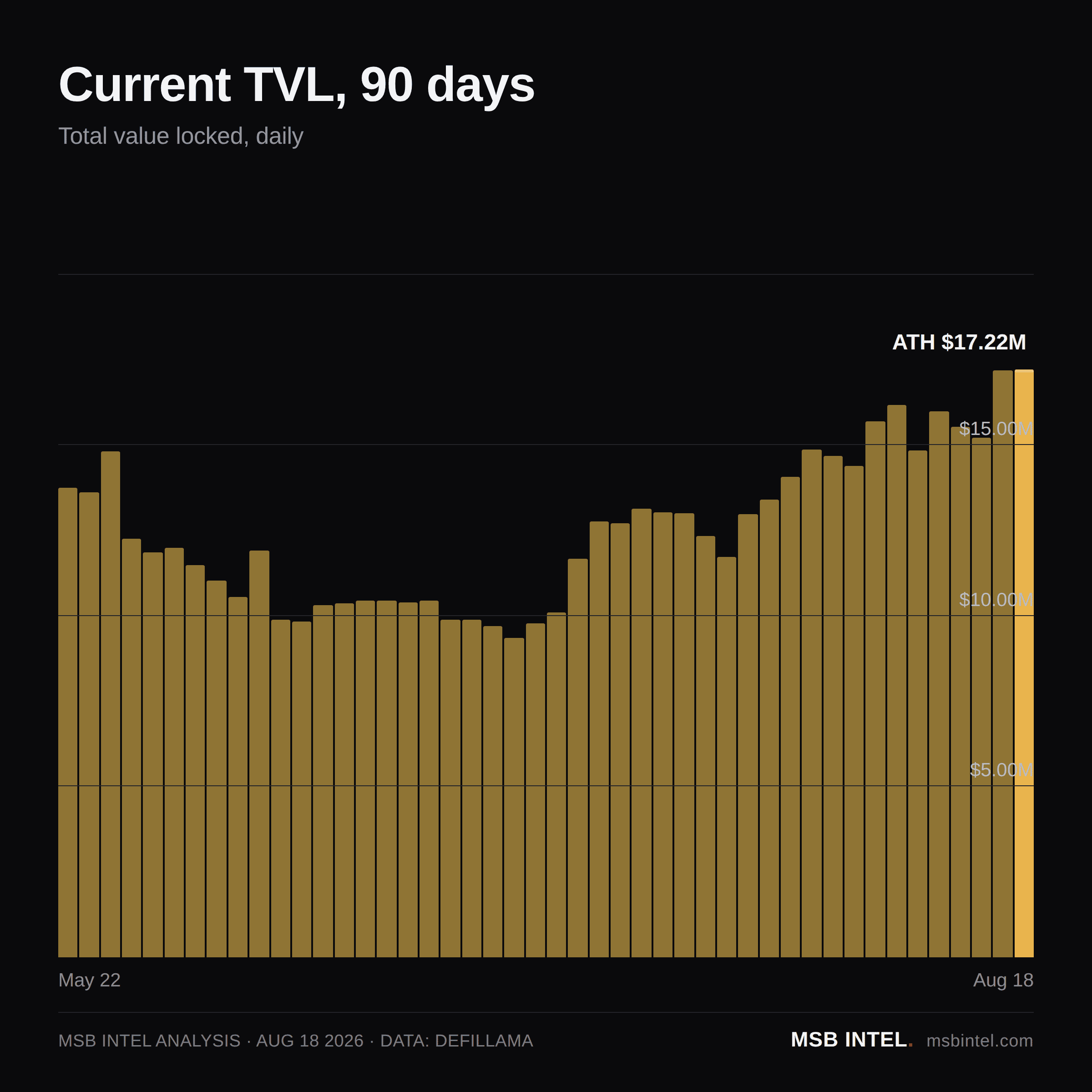 Current total value locked, last 90 days