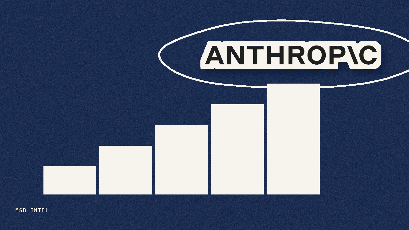 Anthropic tracks $65 billion annualized revenue, sevenfold jump from end-2025