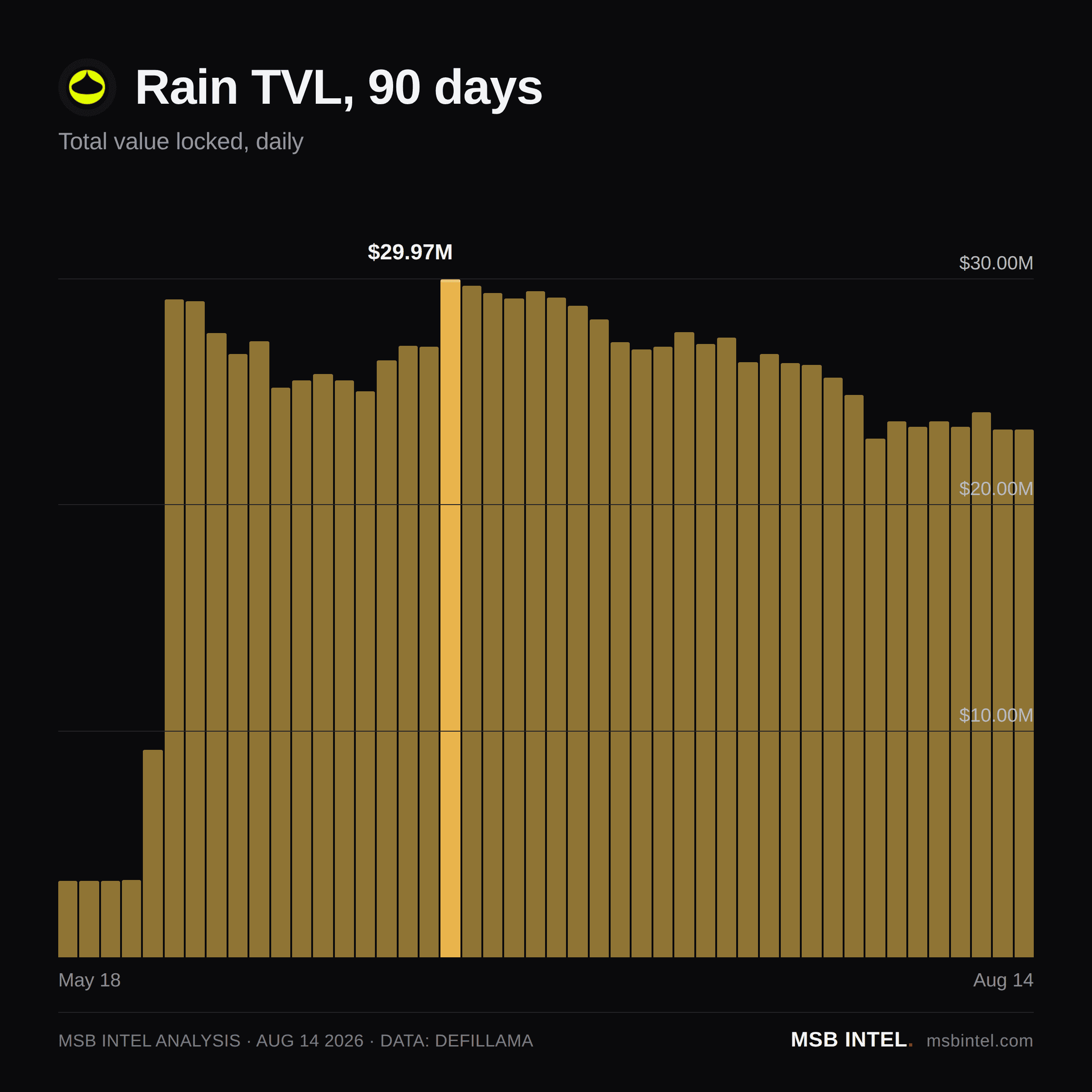 Rain total value locked, last 90 days