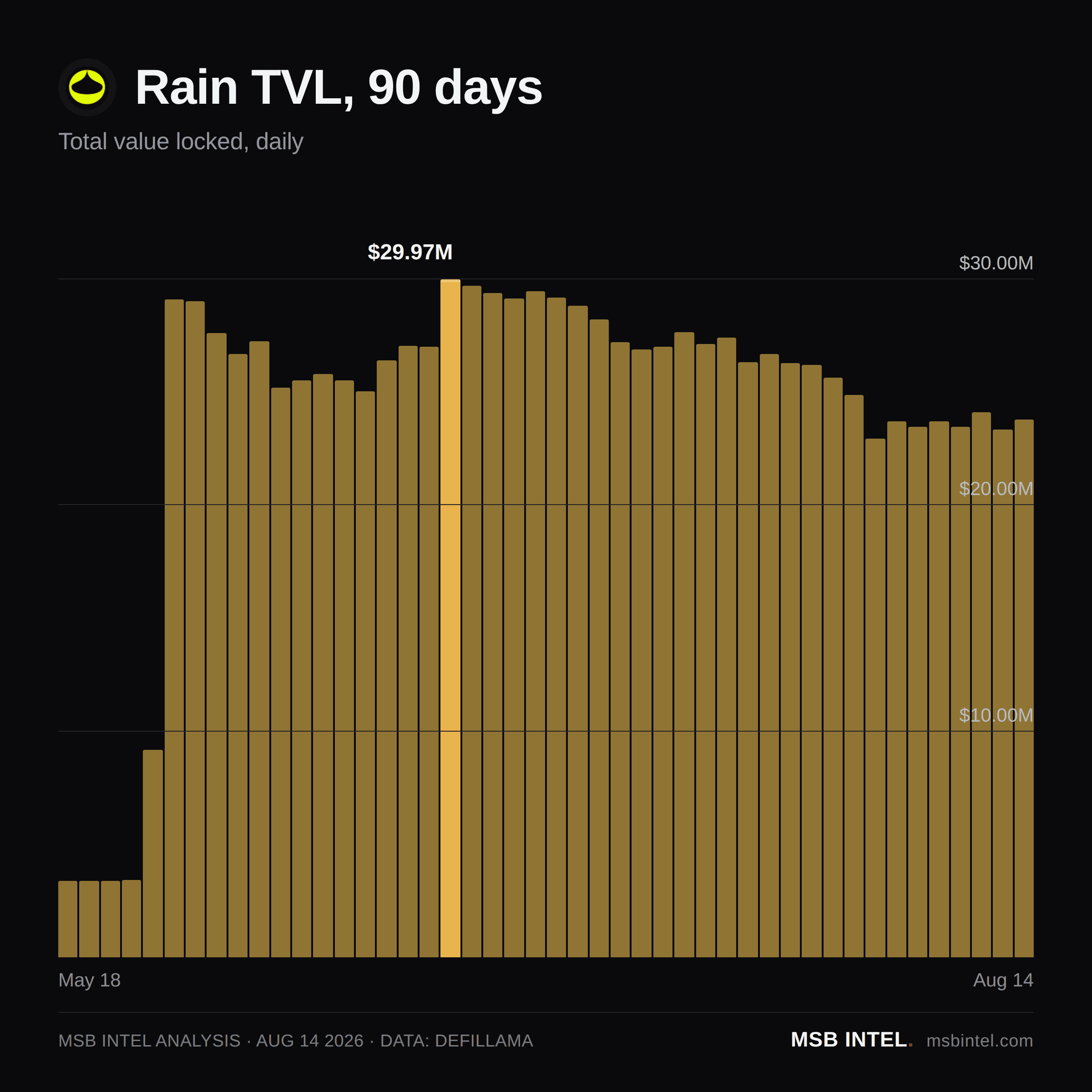 Rain total value locked, last 90 days