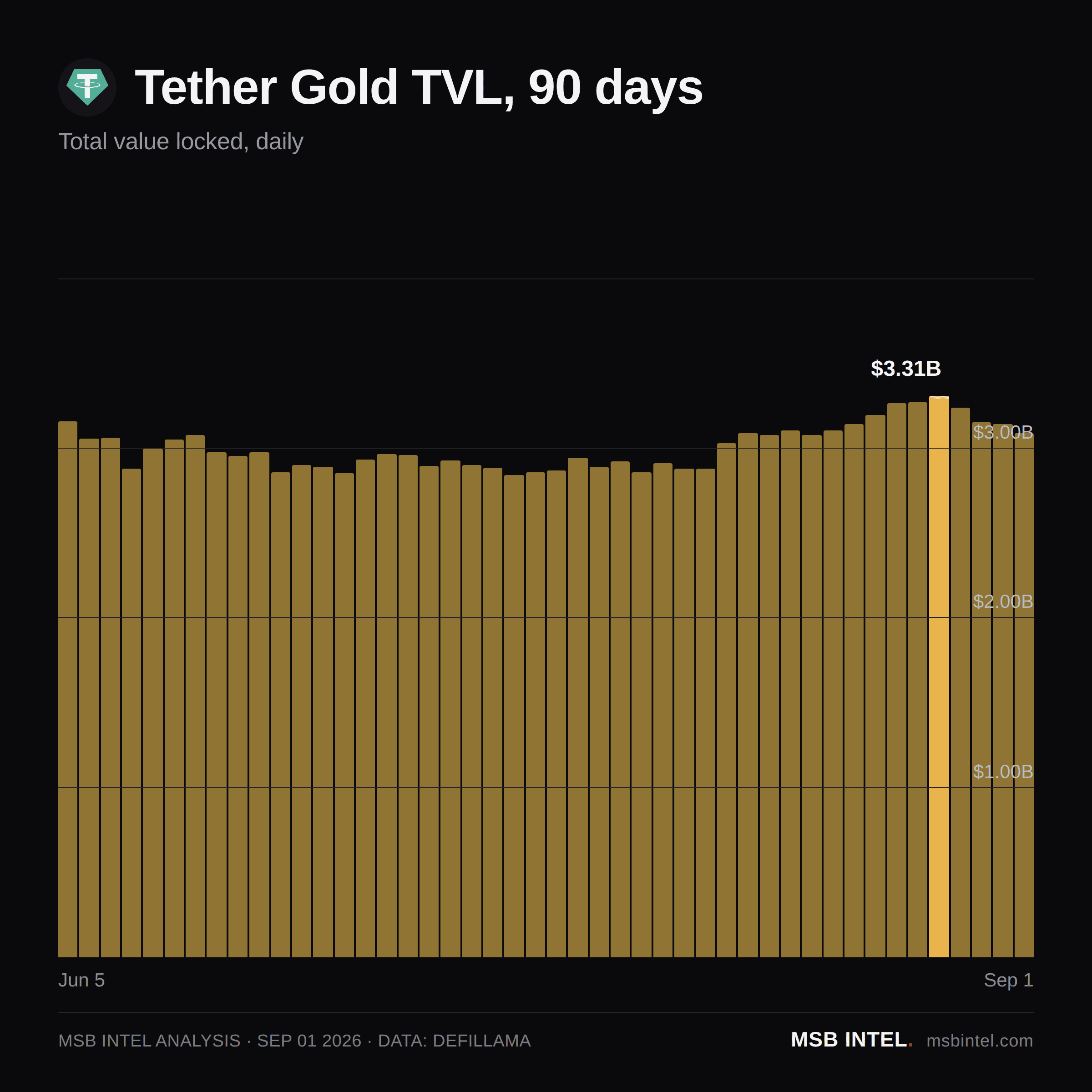 Tether Gold total value locked, last 90 days