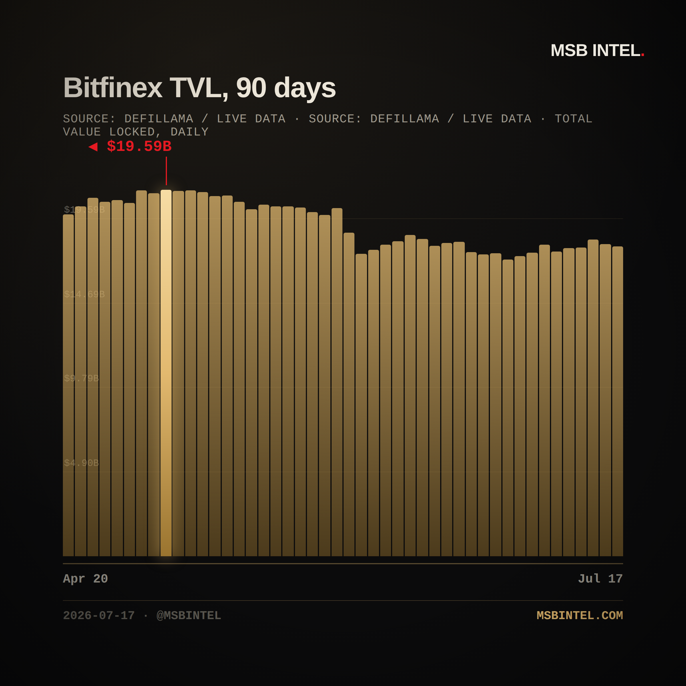 Bitfinex total value locked, last 90 days