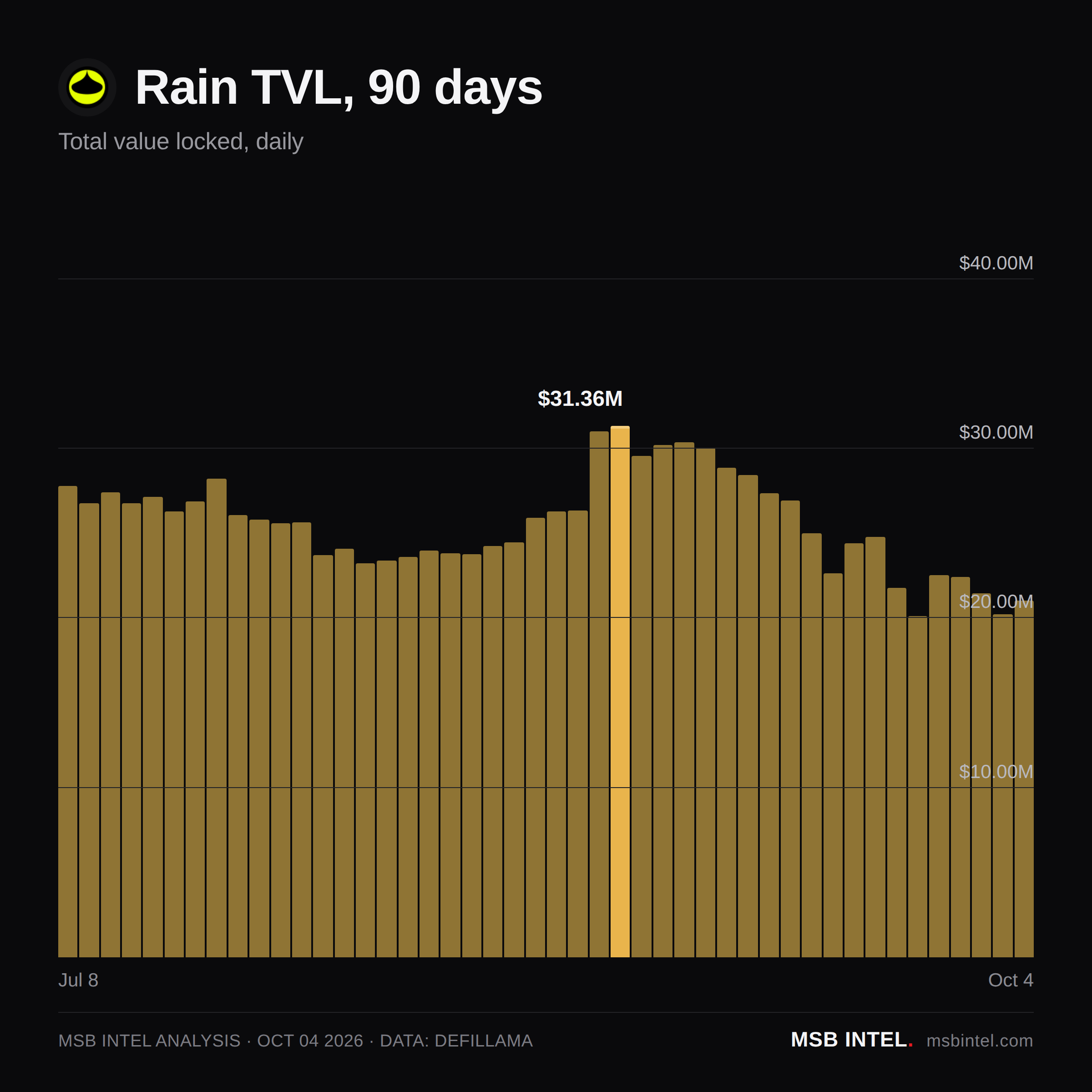 Rain total value locked, last 90 days