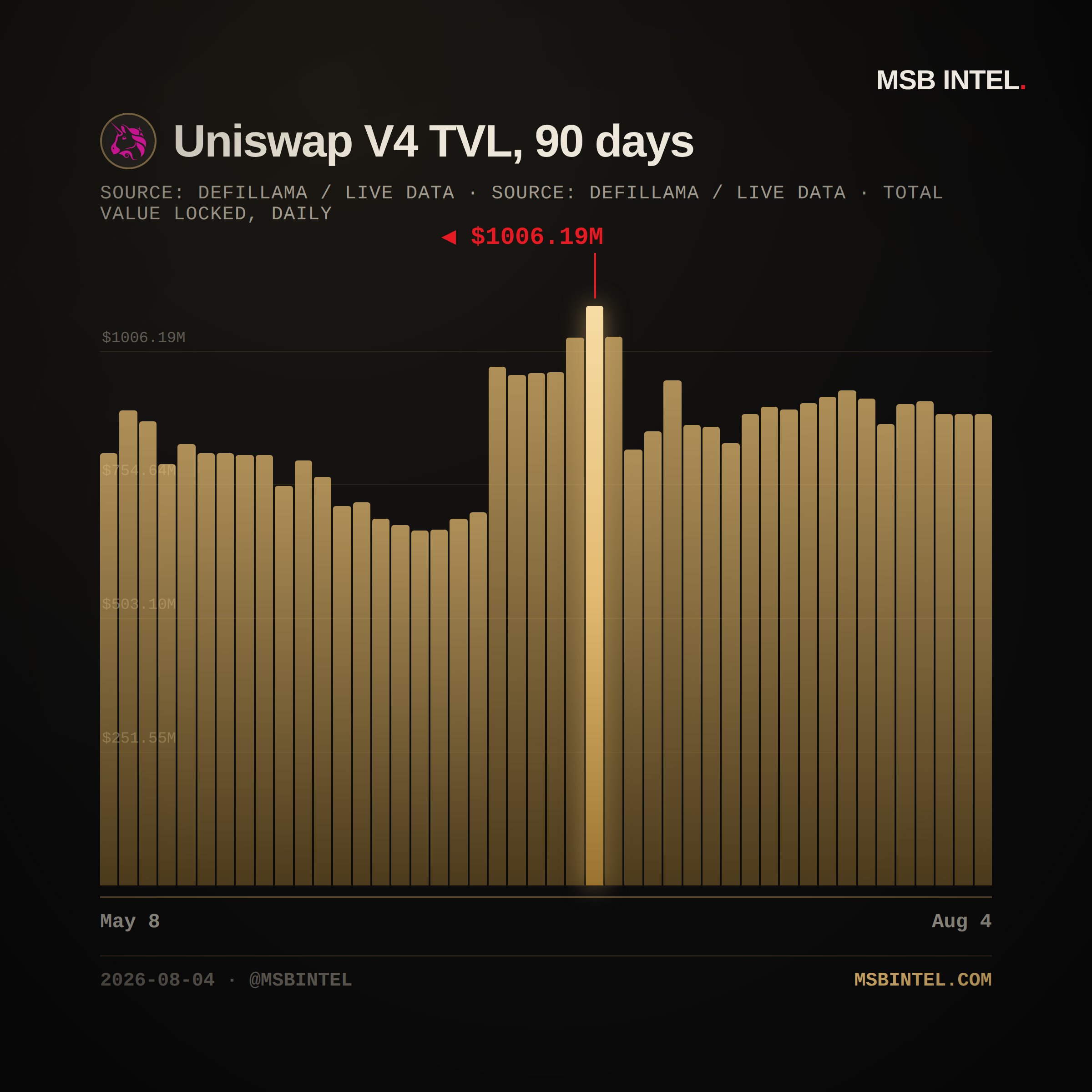 Uniswap V4 total value locked, last 90 days
