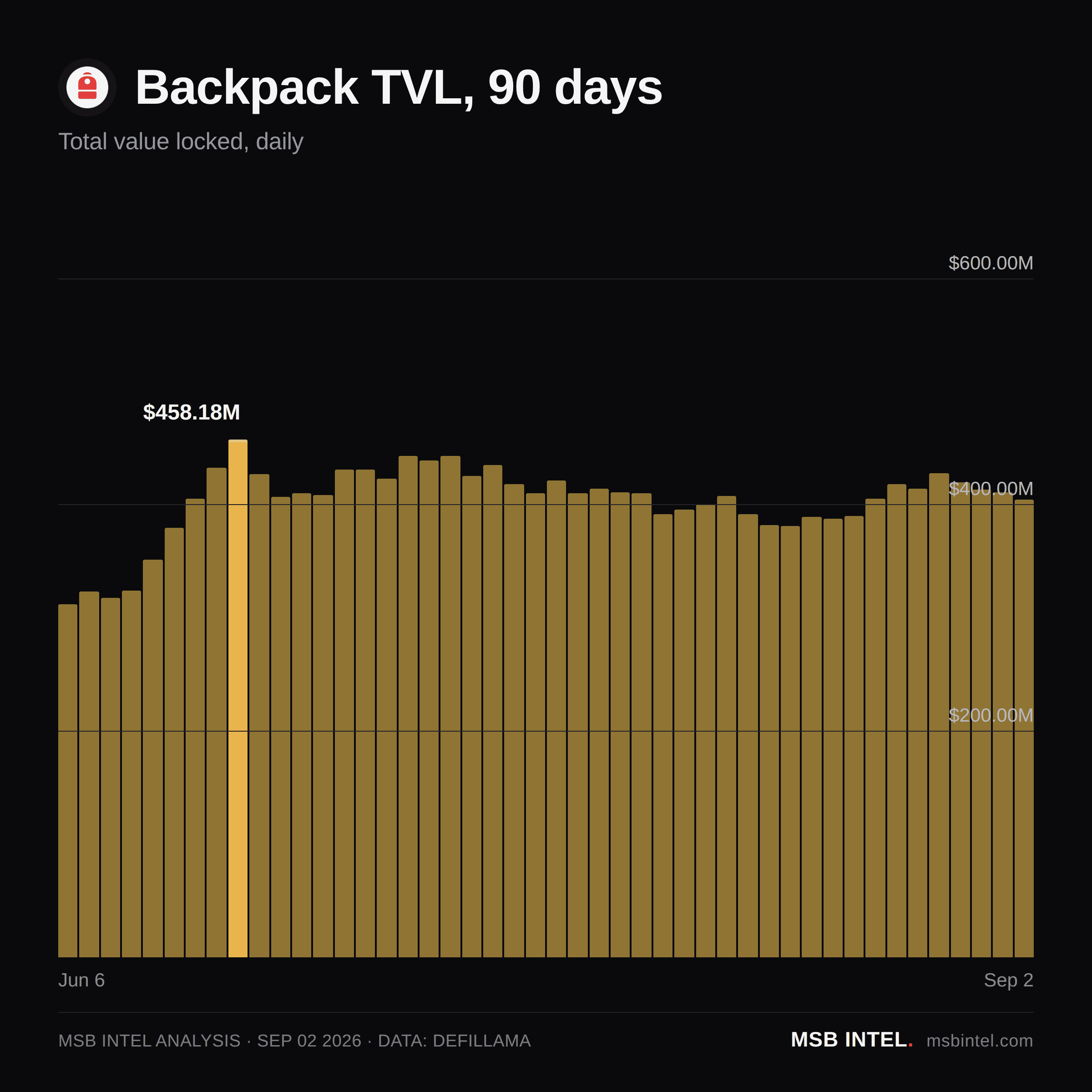 Backpack total value locked, last 90 days