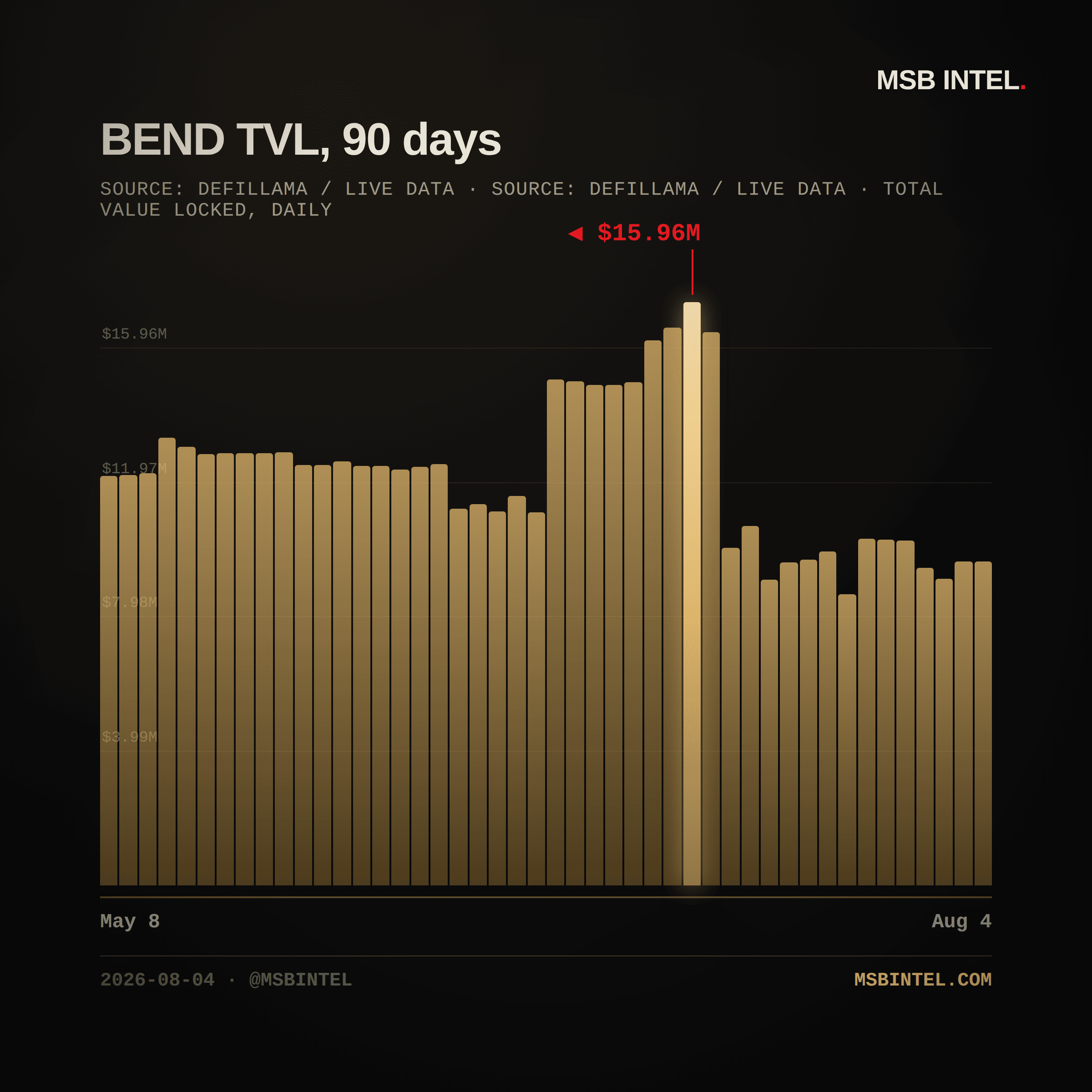 BEND total value locked, last 90 days