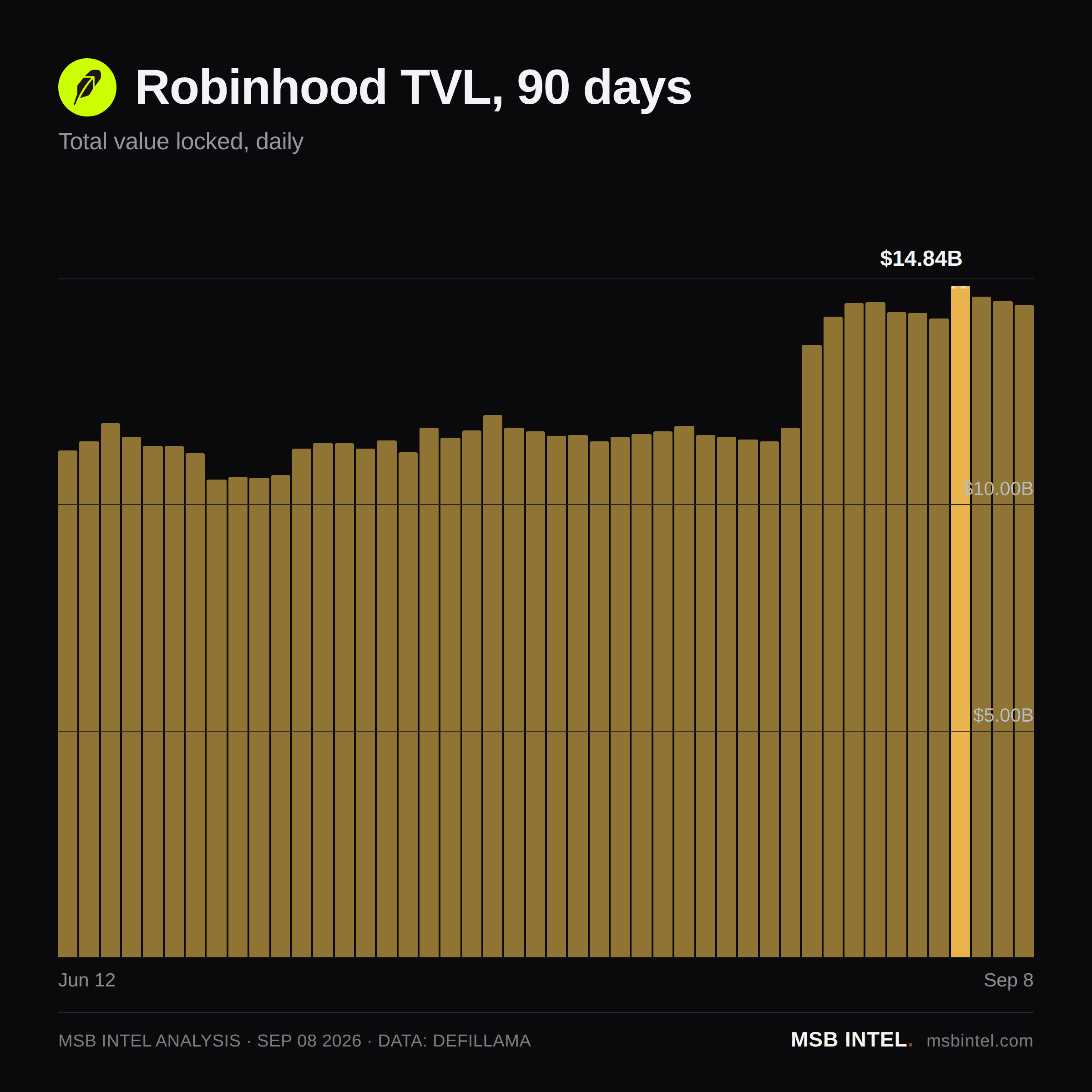 Robinhood total value locked, last 90 days