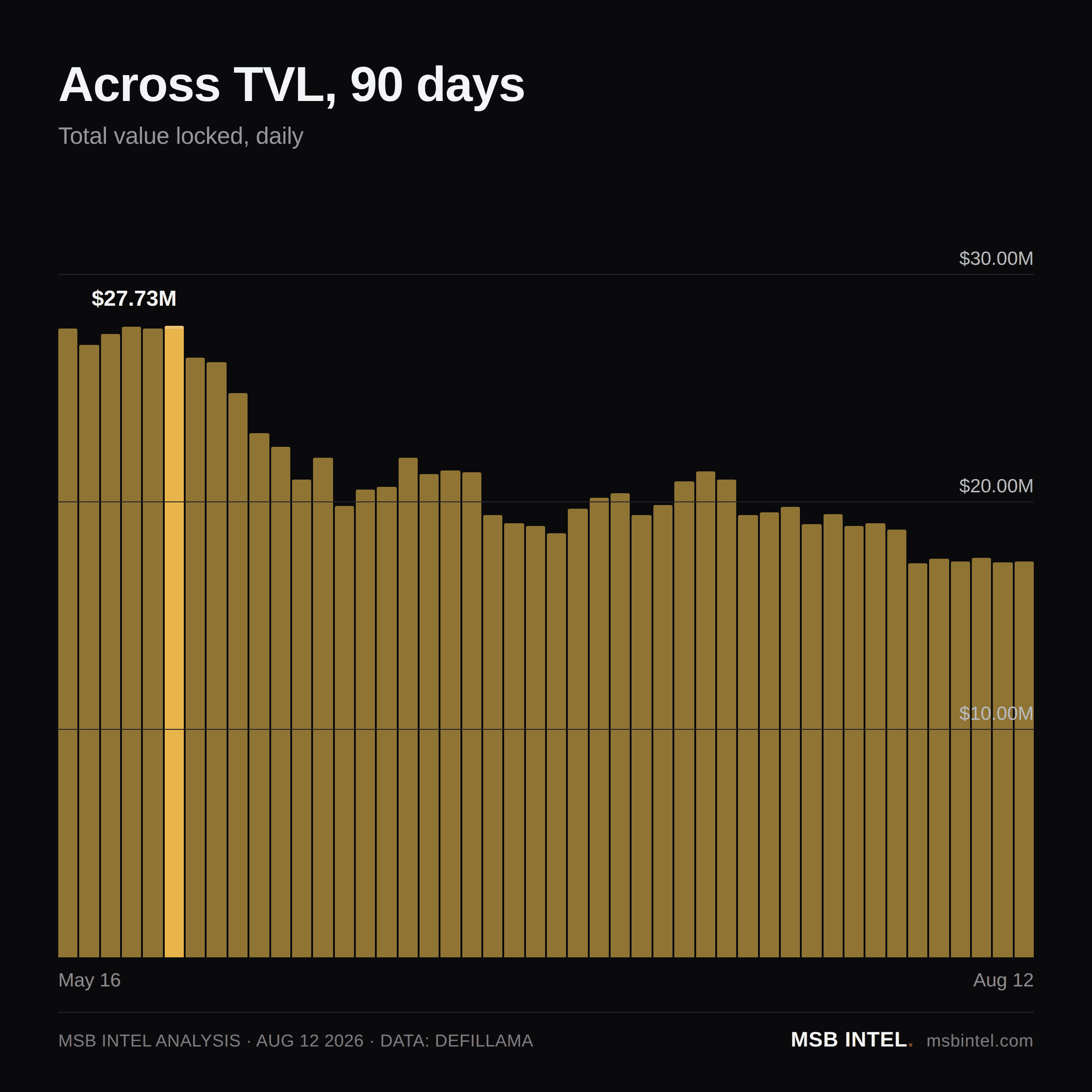 Across total value locked, last 90 days