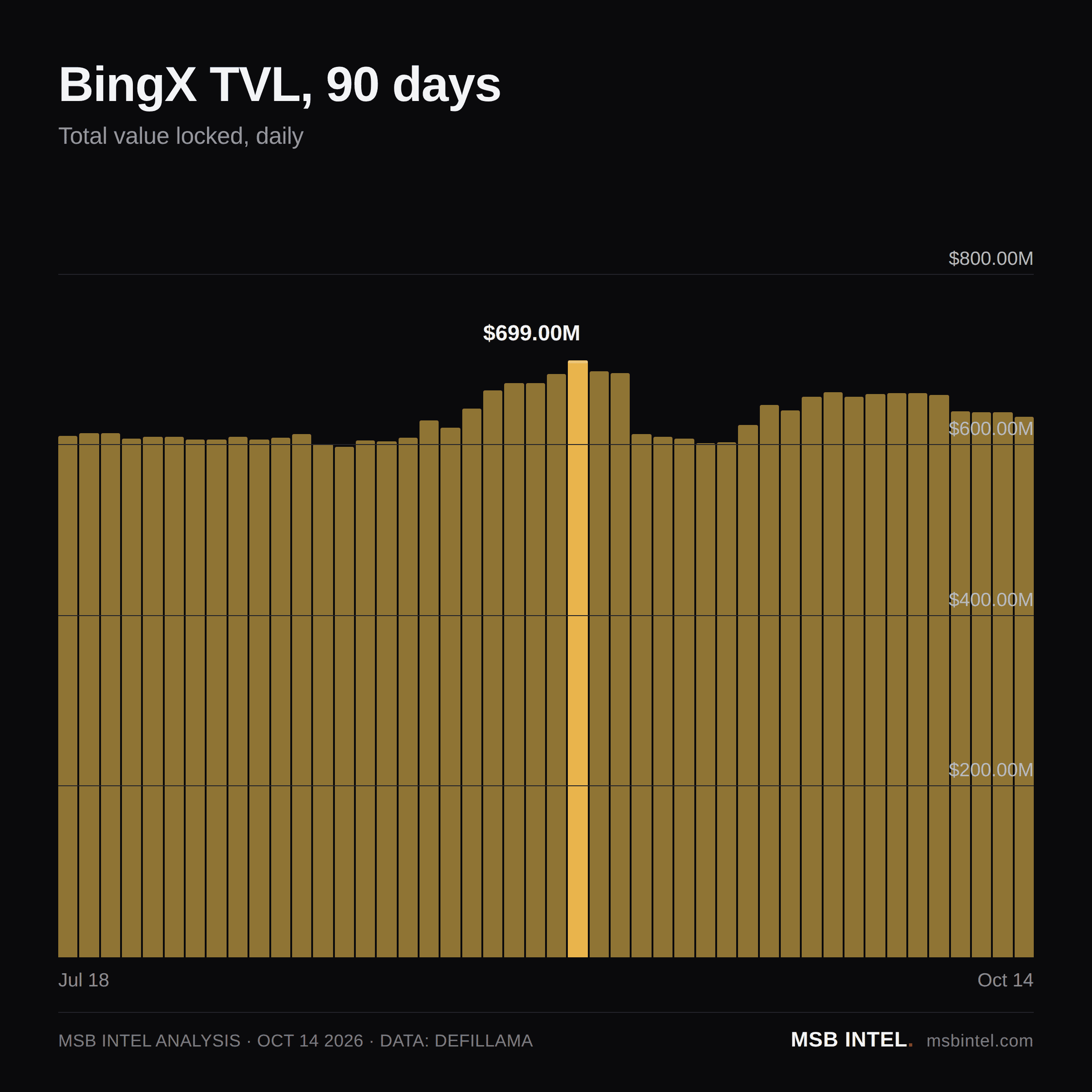 BingX total value locked, last 90 days