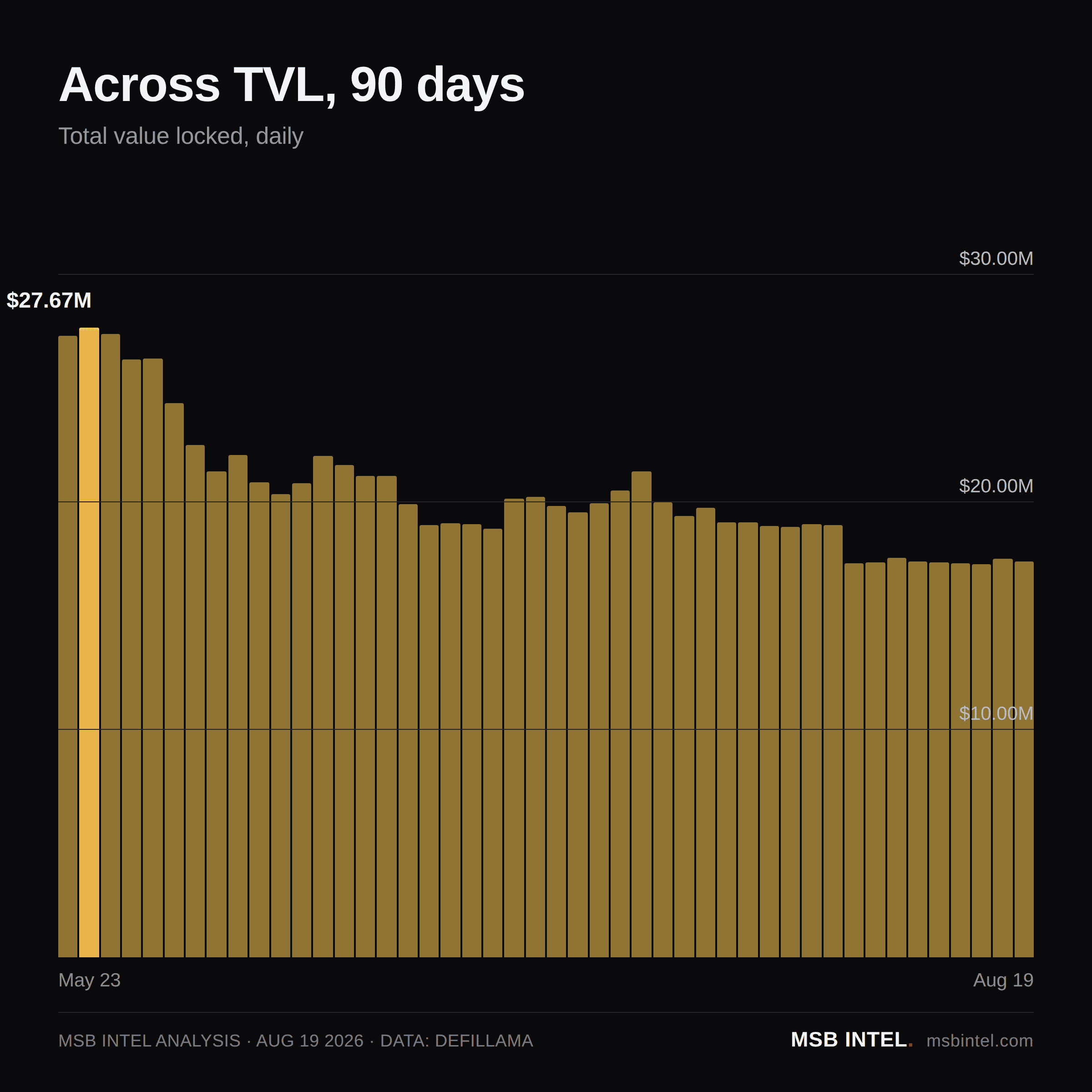 Across total value locked, last 90 days