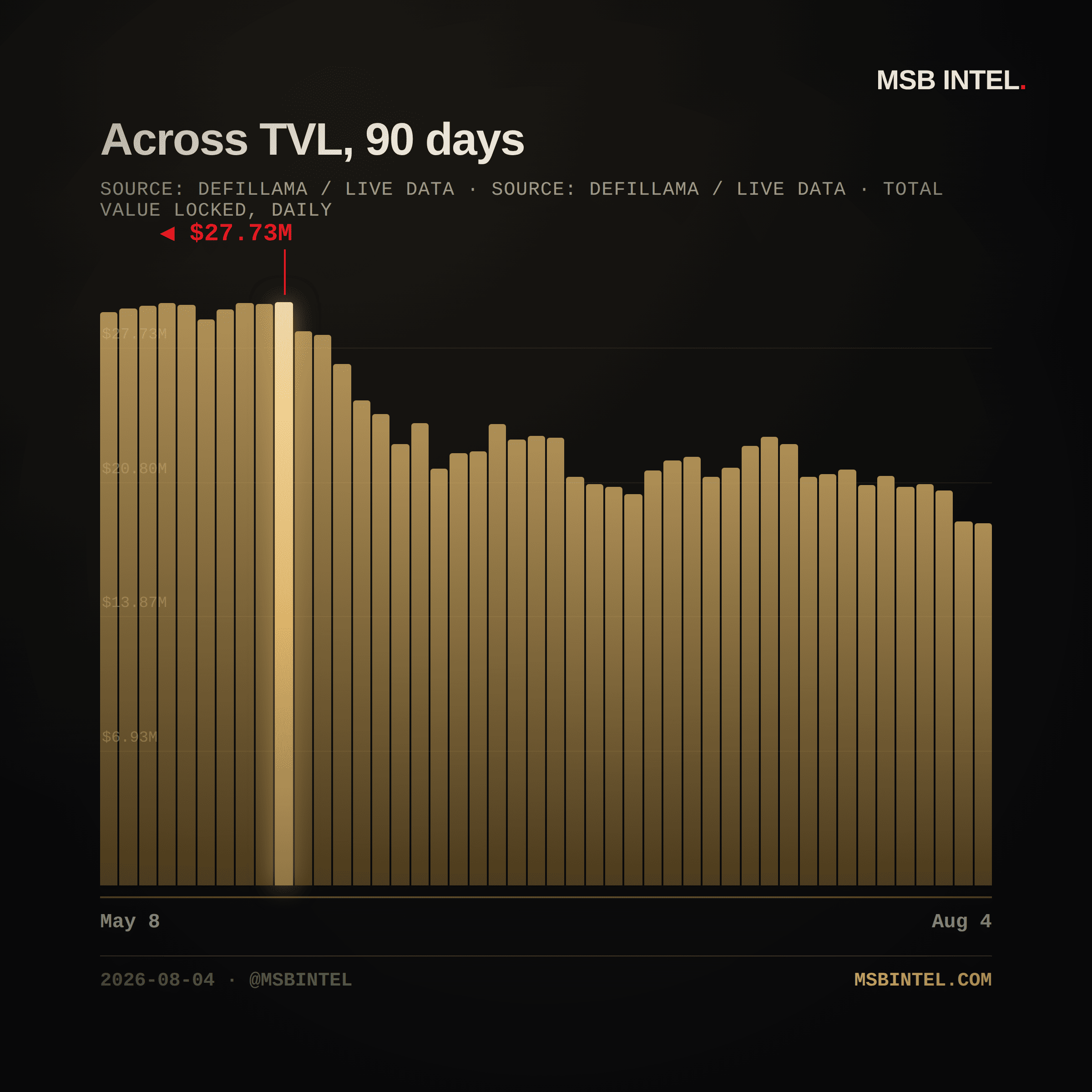 Across total value locked, last 90 days