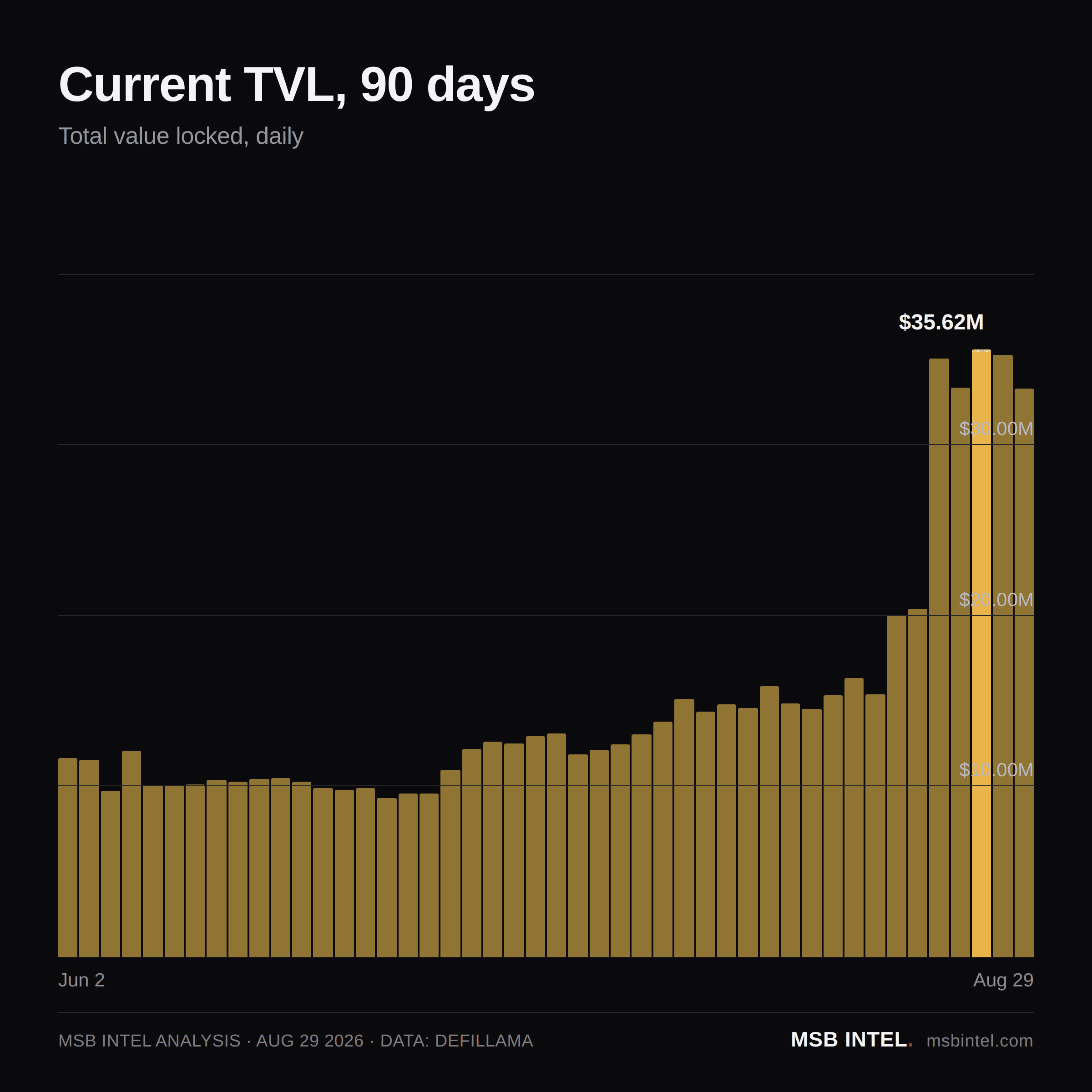 Current total value locked, last 90 days