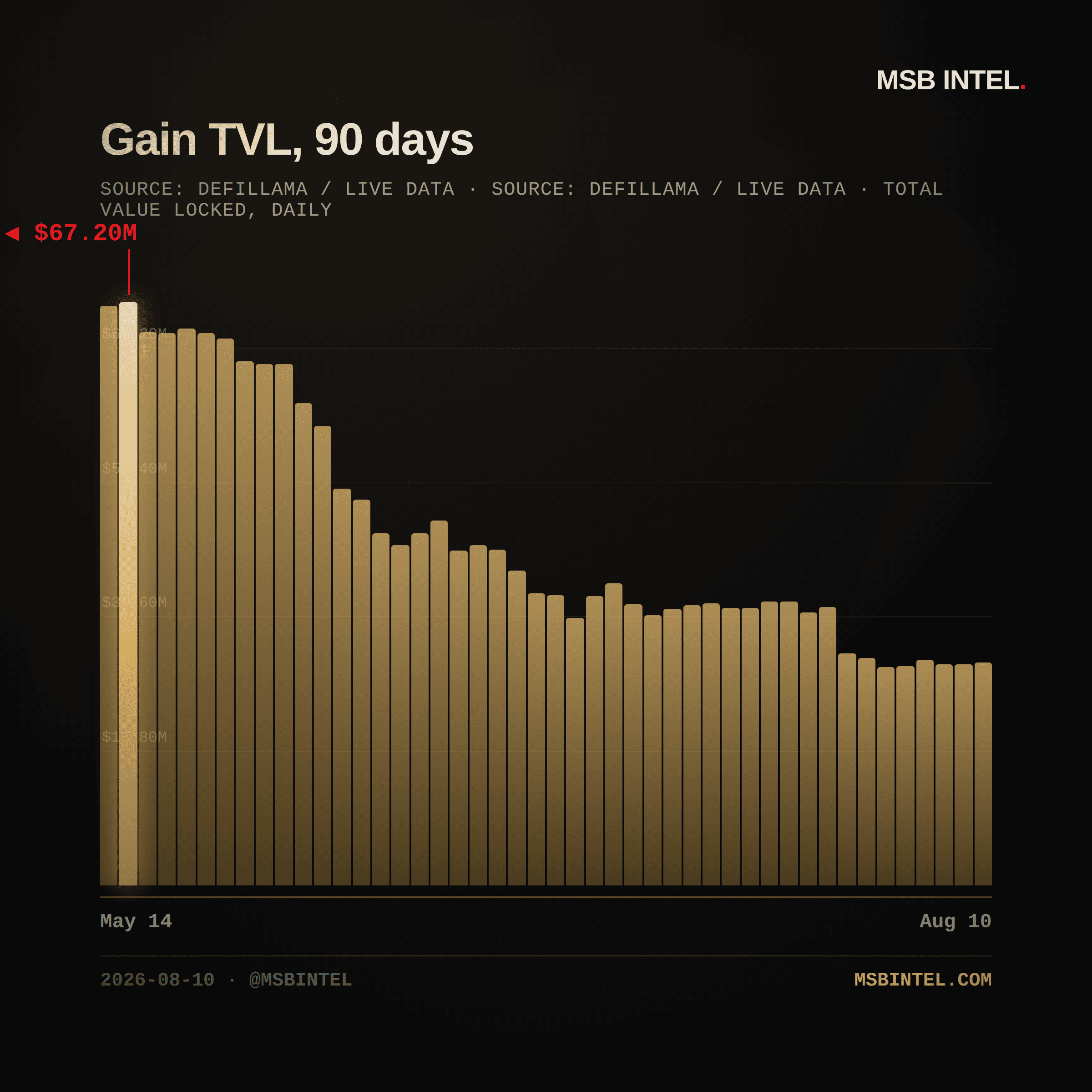 Gain total value locked, last 90 days
