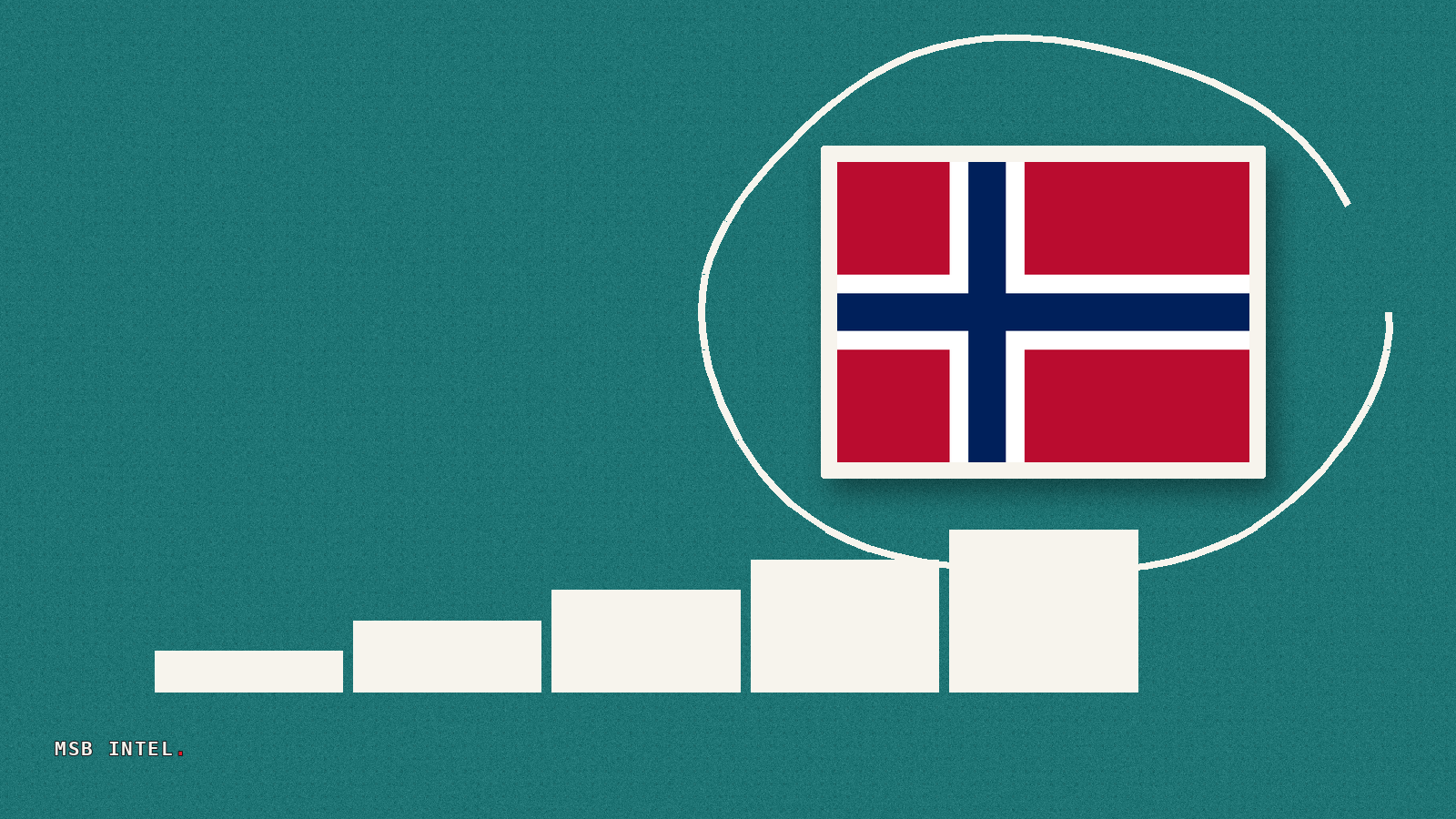 Bitdeer signs $4.7B sixteen-year data center lease in Norway