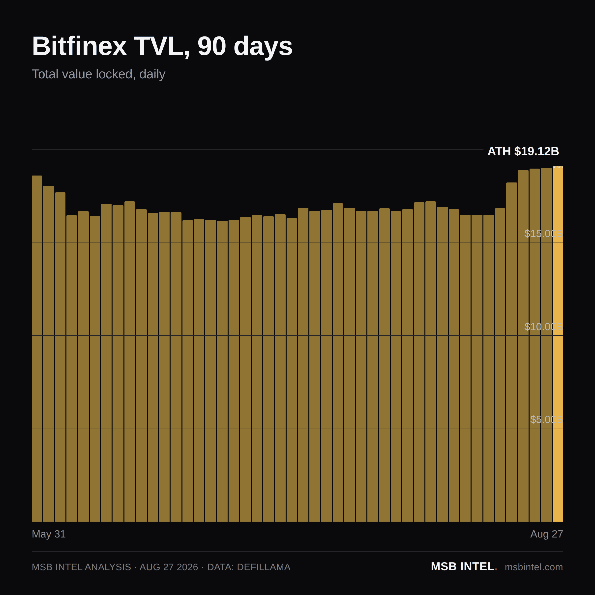 Bitfinex total value locked, last 90 days
