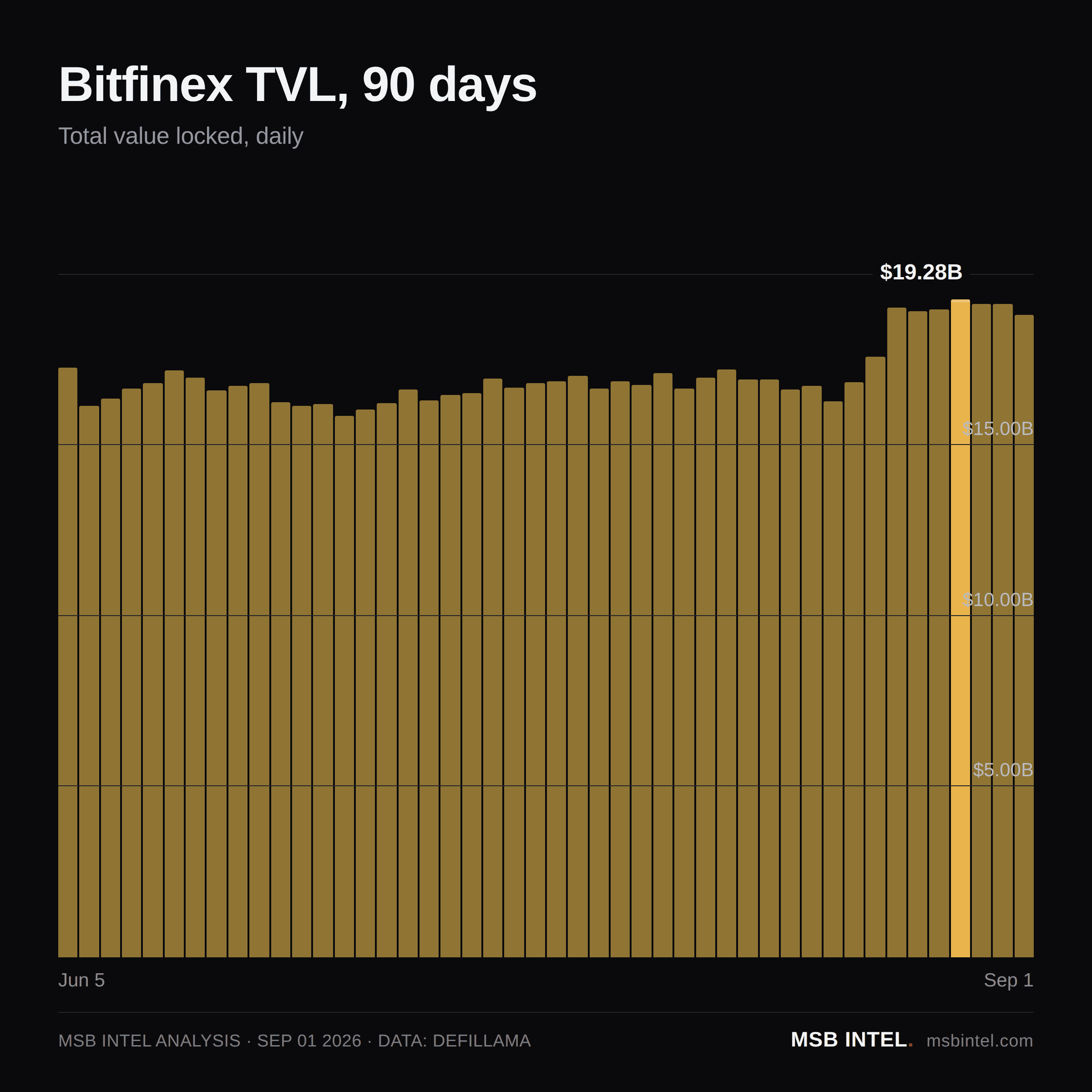 Bitfinex total value locked, last 90 days