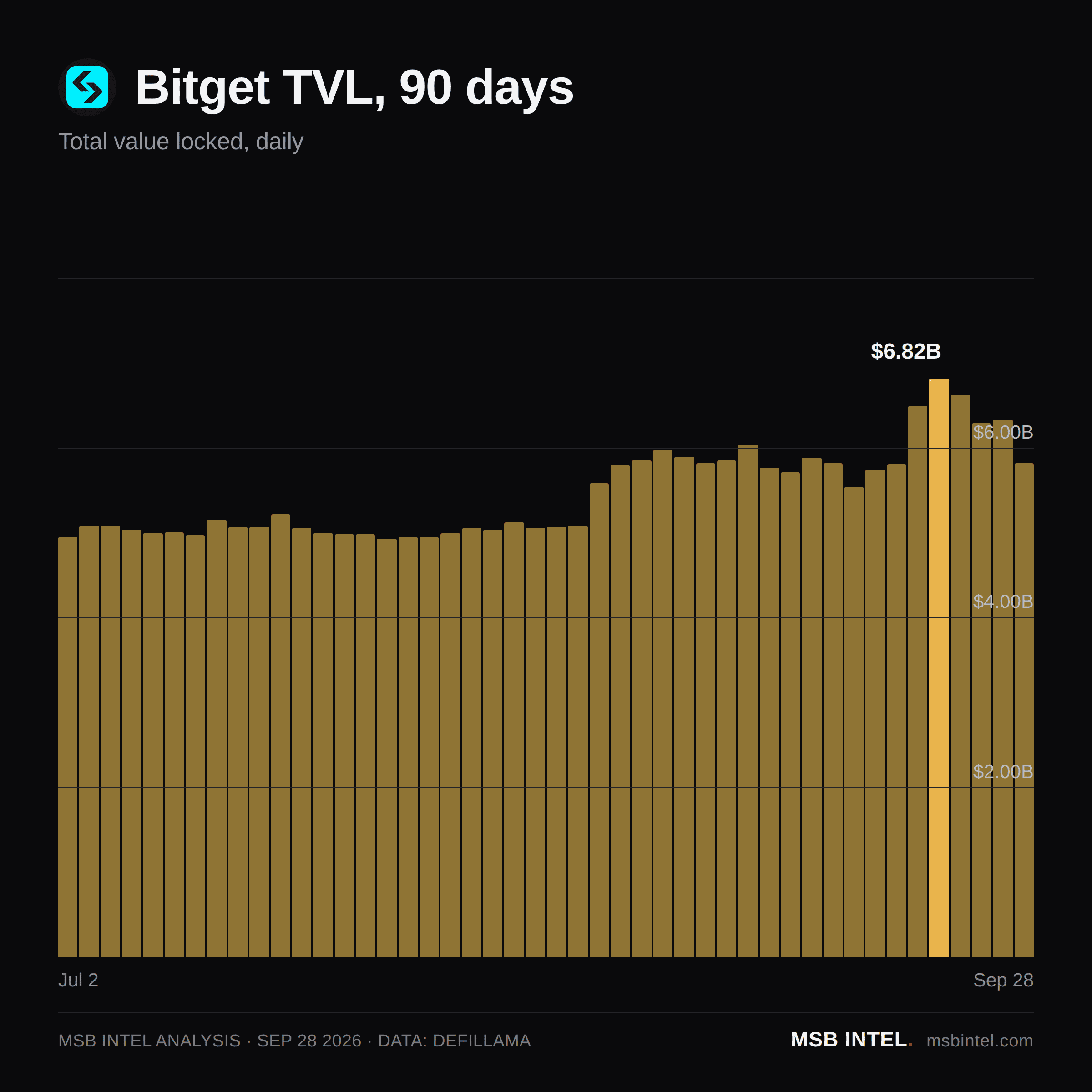 Bitget total value locked, last 90 days