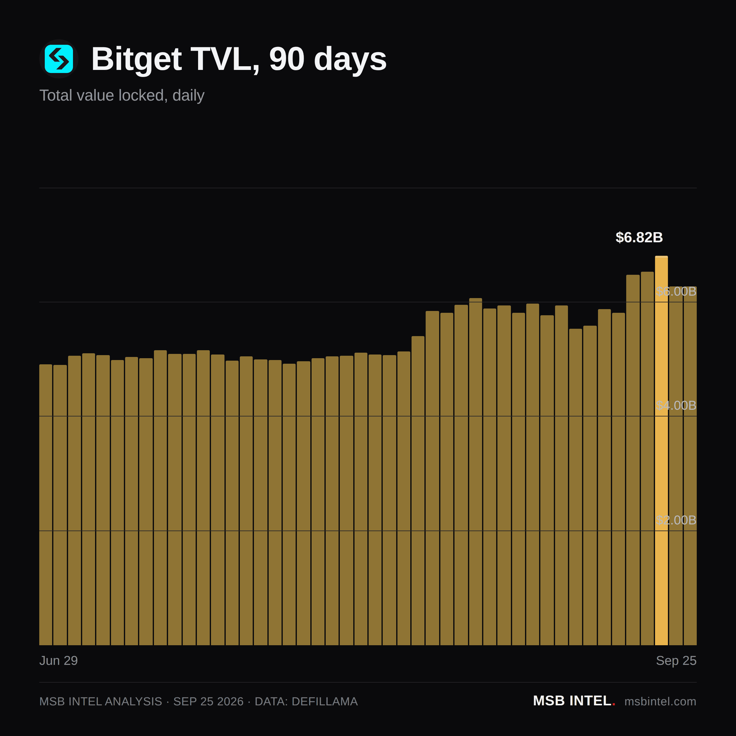 Bitget total value locked, last 90 days