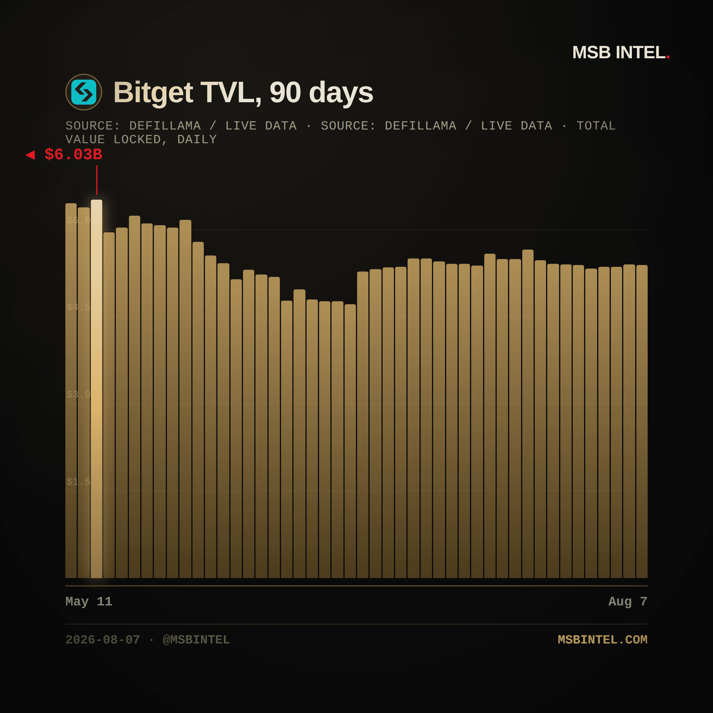 Bitget total value locked, last 90 days