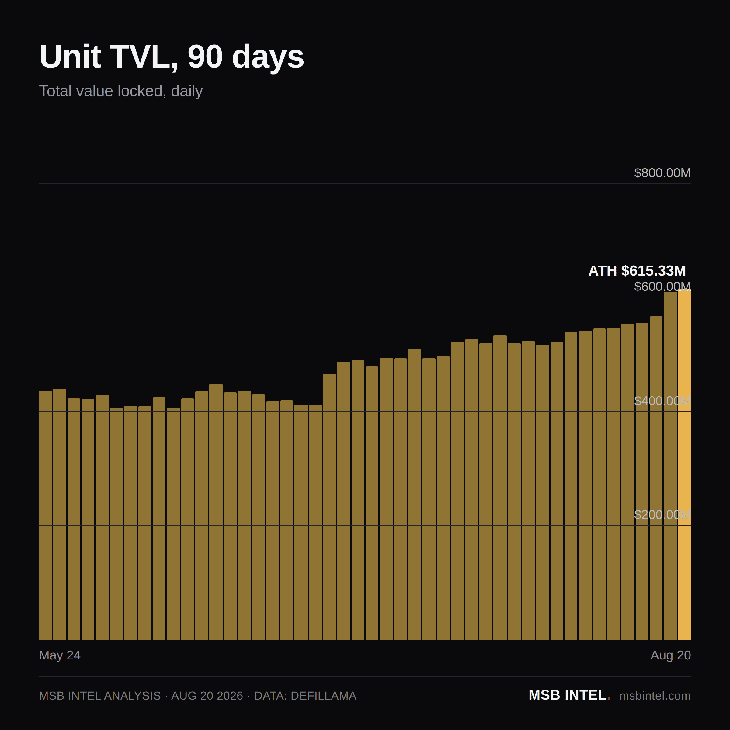 Unit total value locked, last 90 days