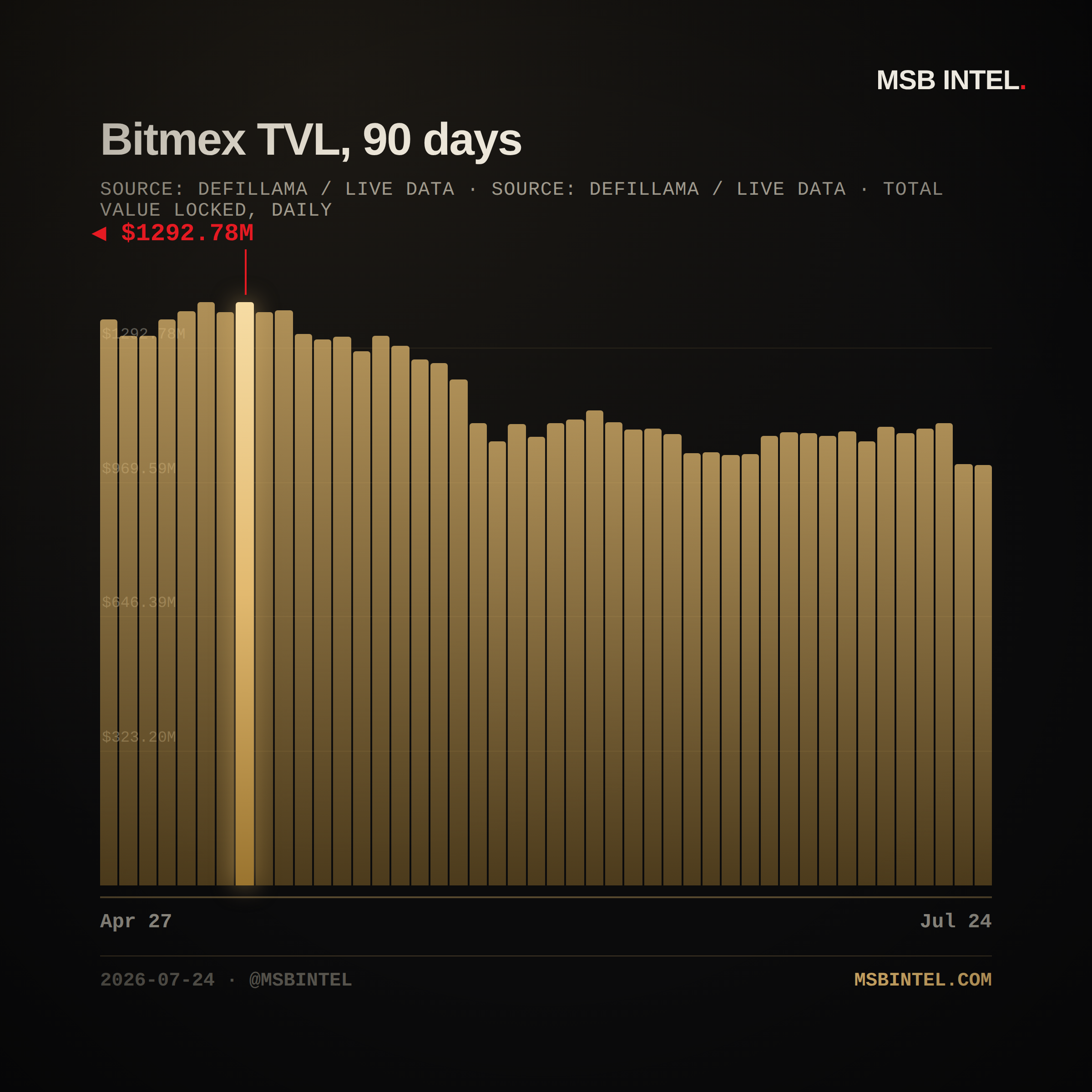 Bitmex total value locked, last 90 days