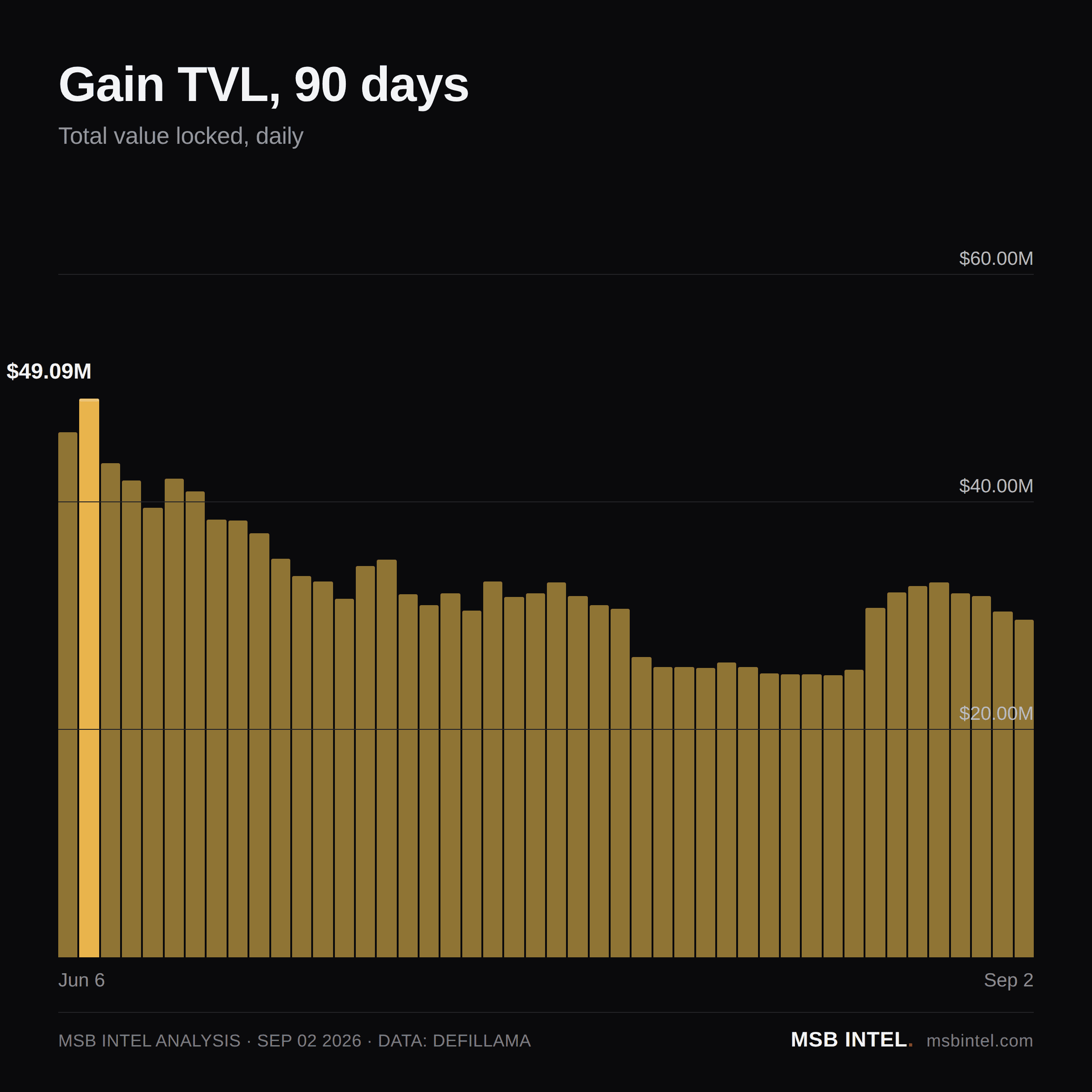 Gain total value locked, last 90 days