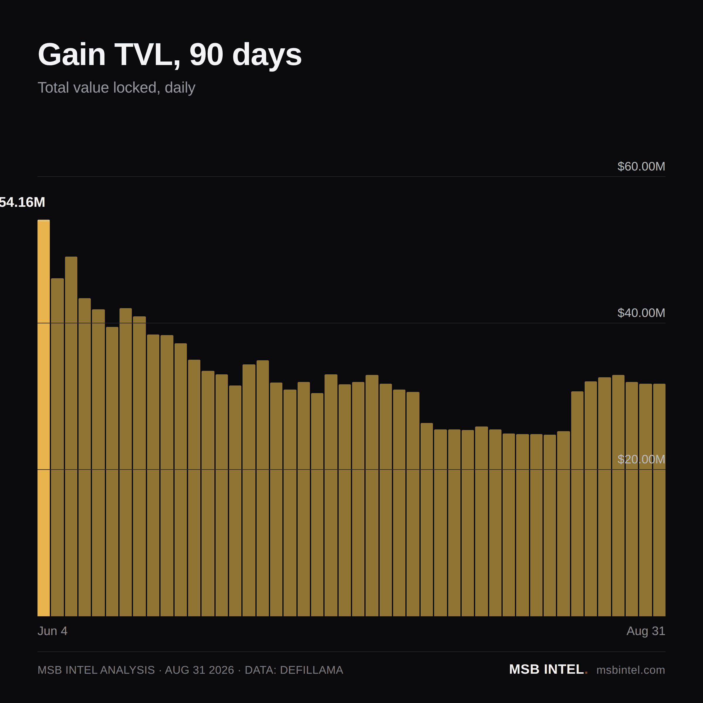 Gain total value locked, last 90 days