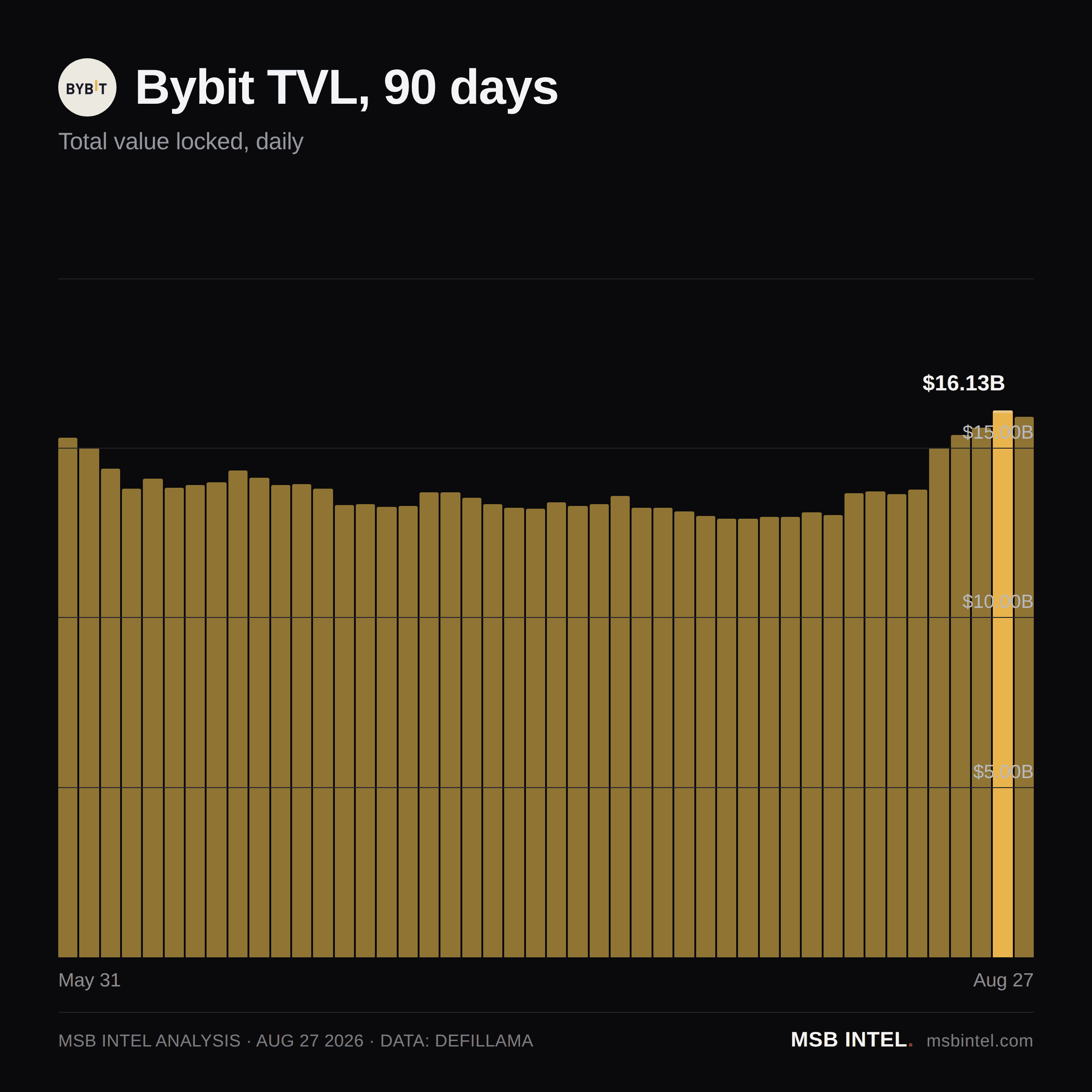 Bybit total value locked, last 90 days