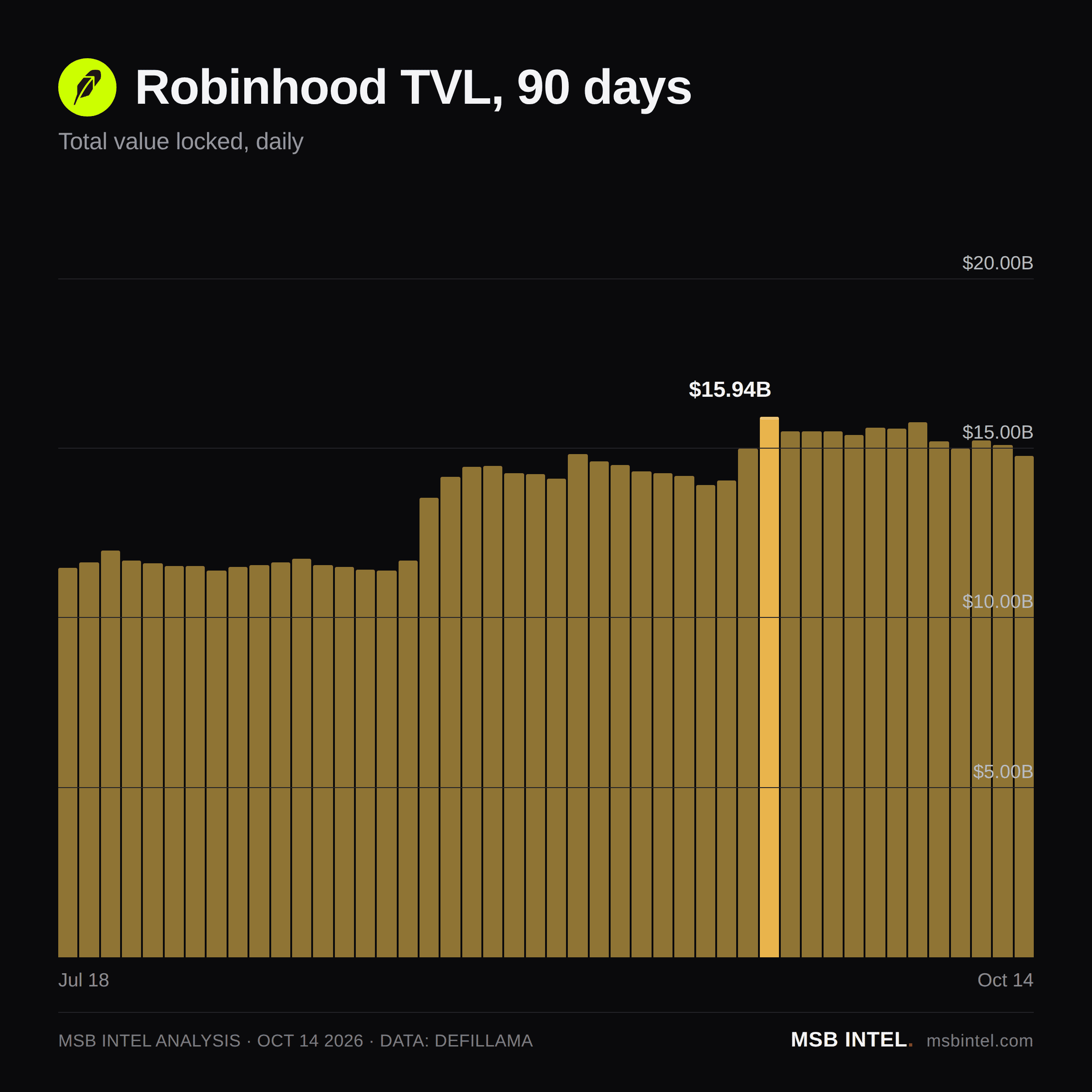 Robinhood total value locked, last 90 days