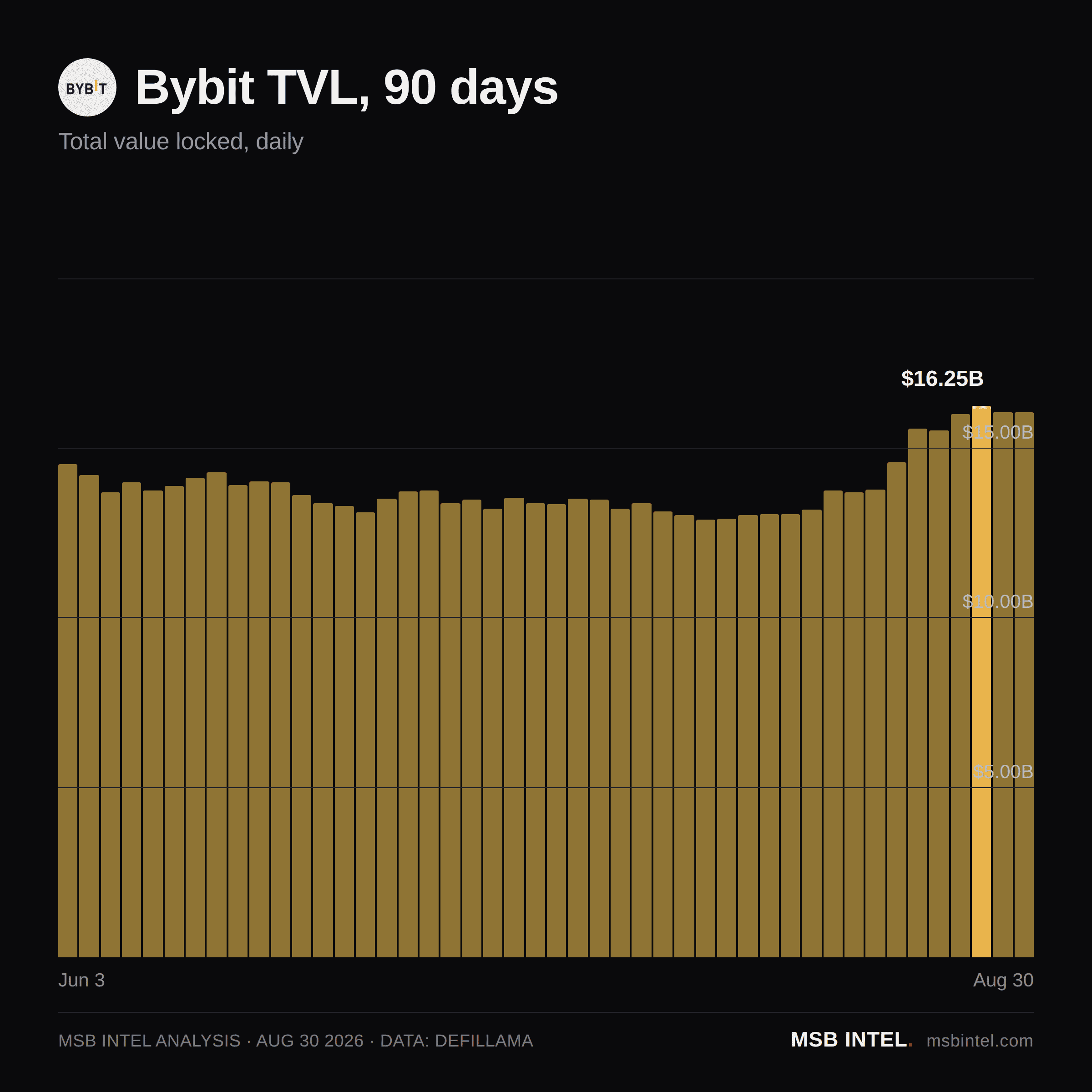 Bybit total value locked, last 90 days