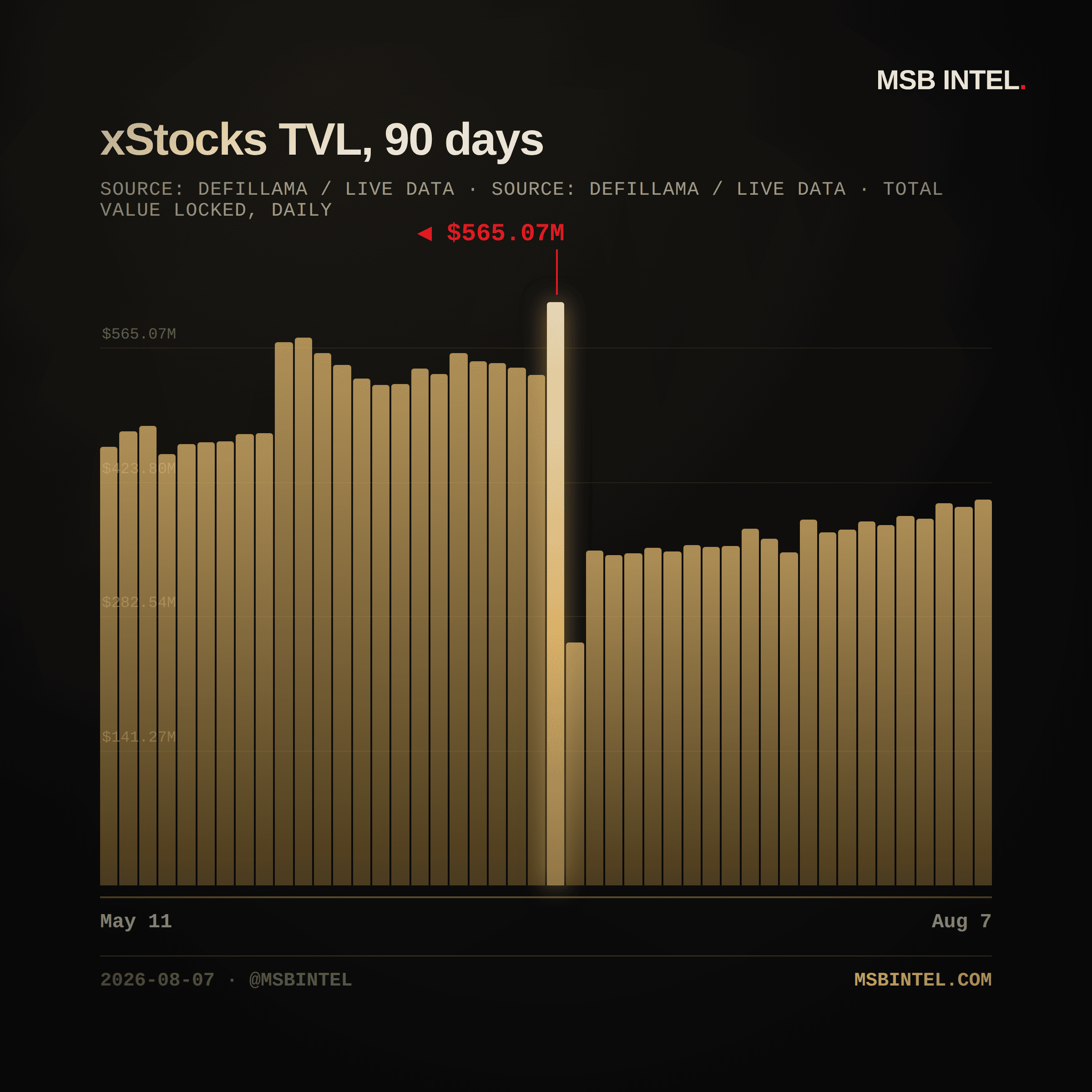 xStocks total value locked, last 90 days
