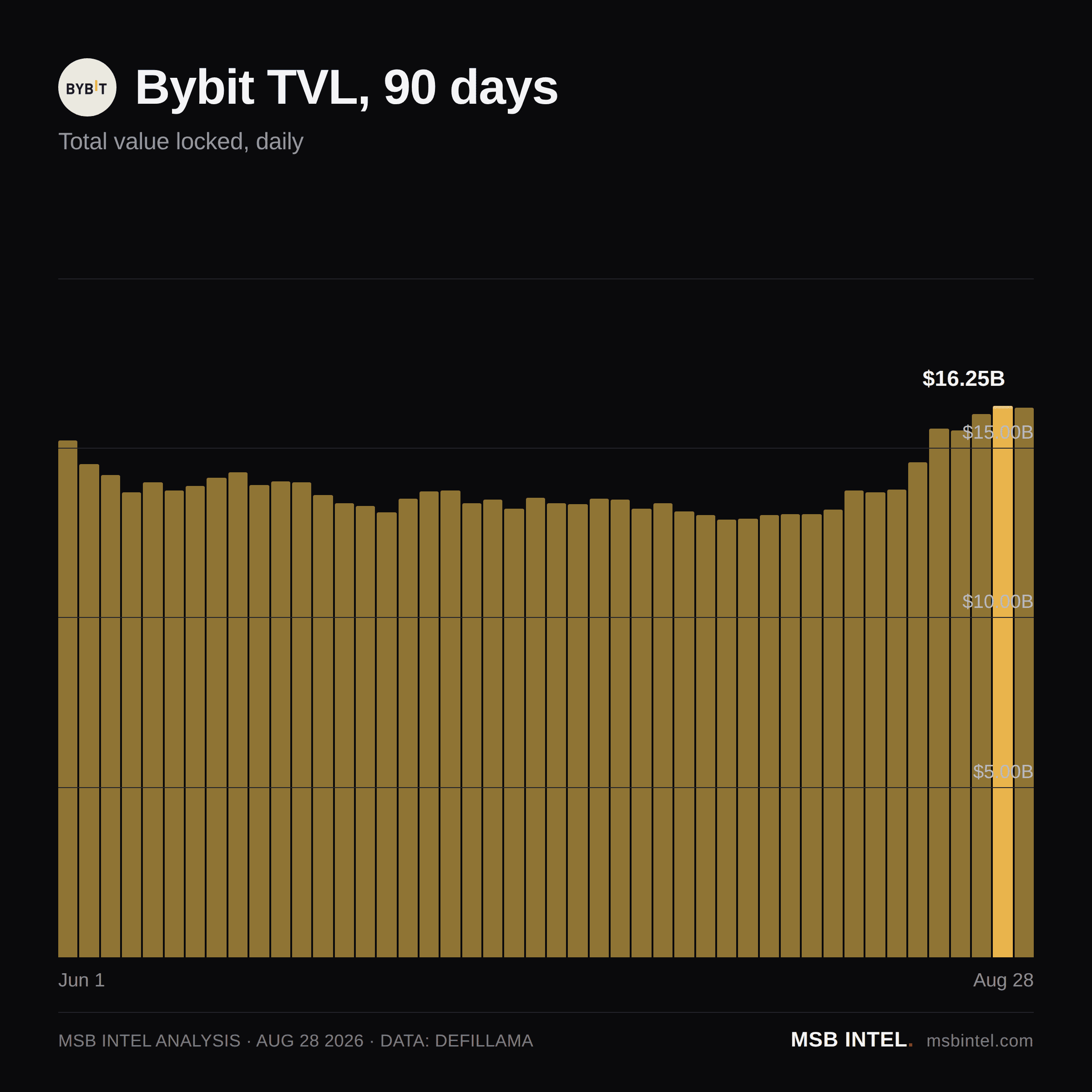 Bybit total value locked, last 90 days
