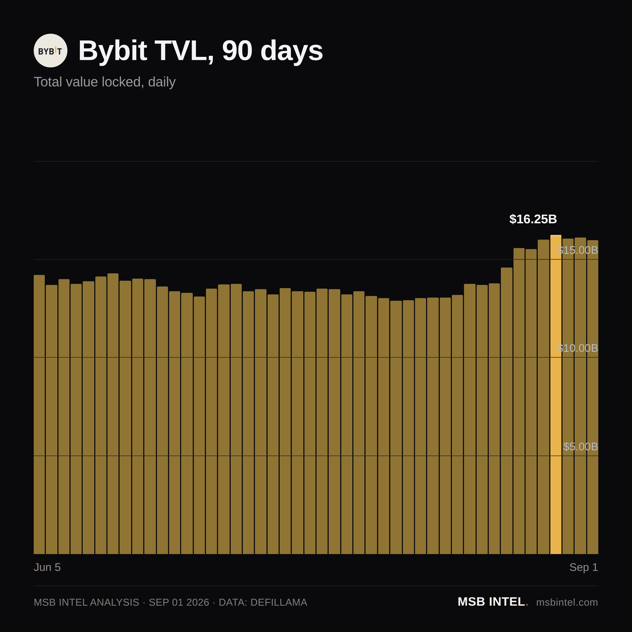 Bybit total value locked, last 90 days