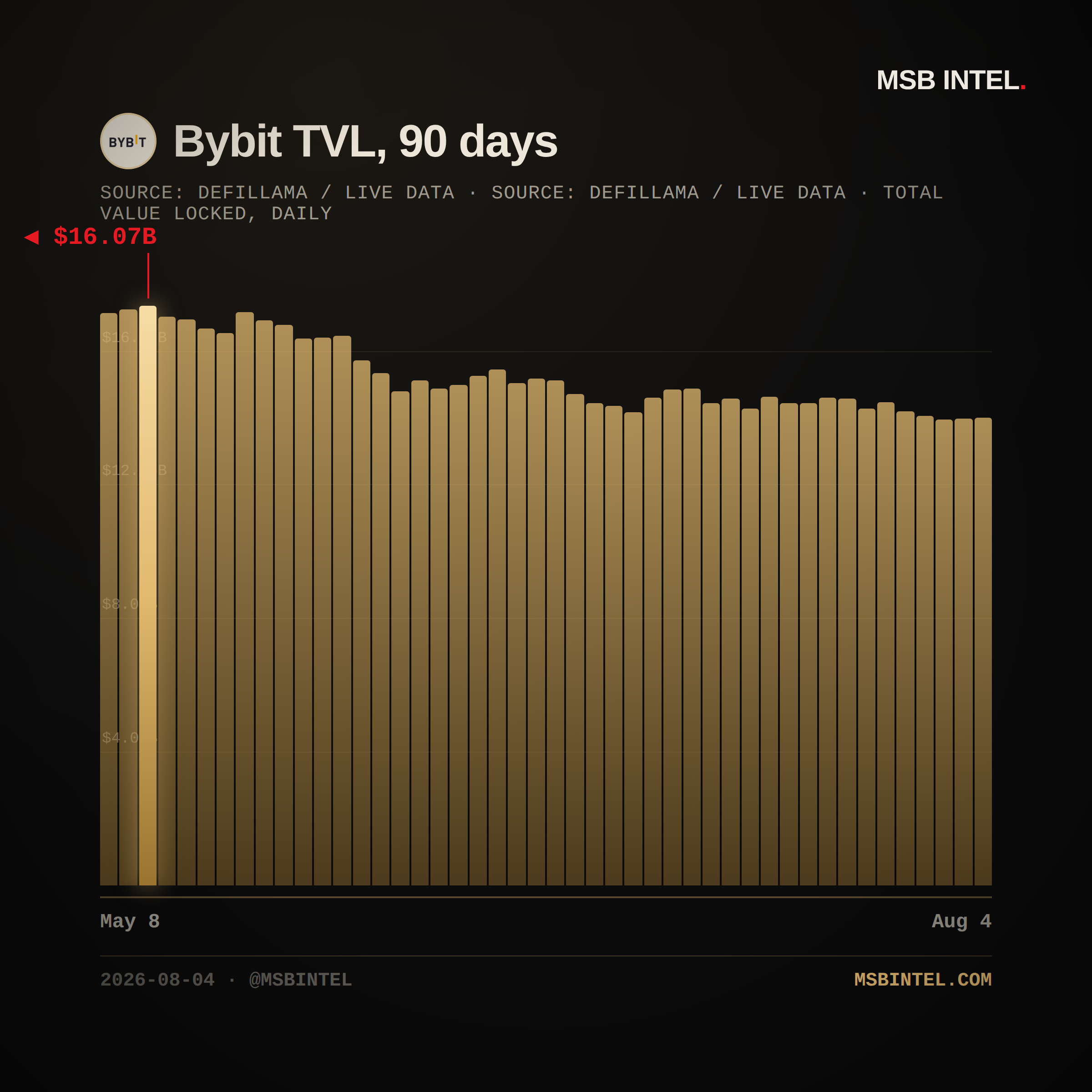 Bybit total value locked, last 90 days