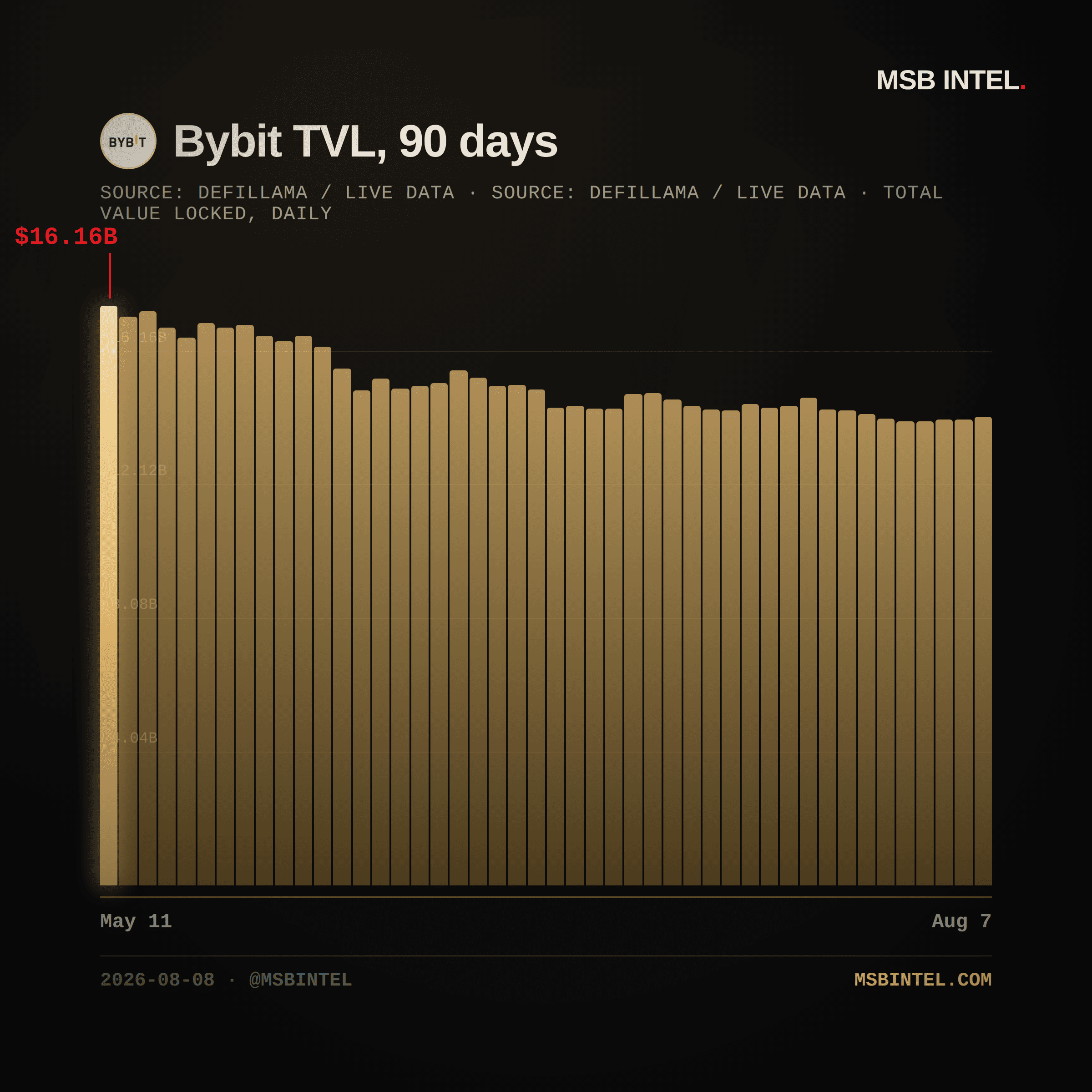 Bybit total value locked, last 90 days