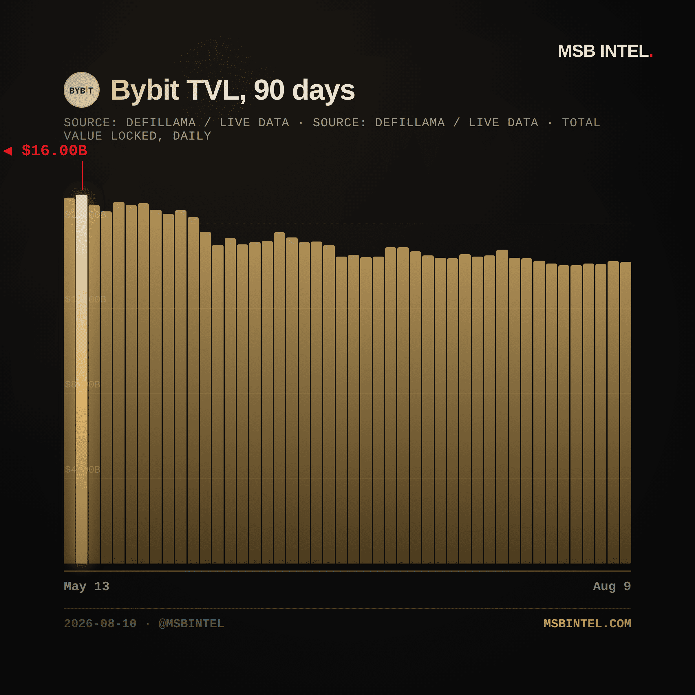 Bybit total value locked, last 90 days
